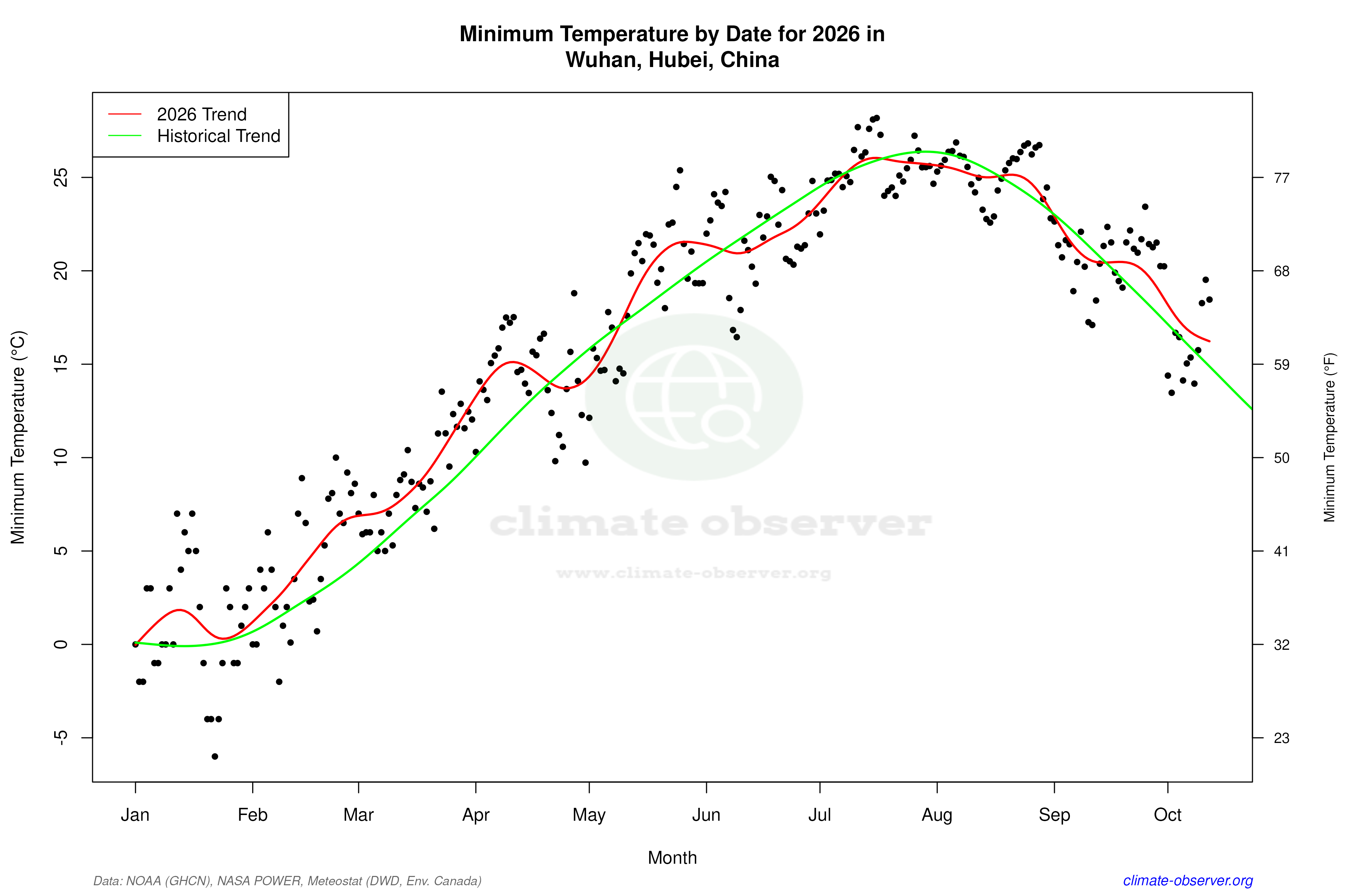 Current Year Climate Trends vs Historical - Min Temperature this Year