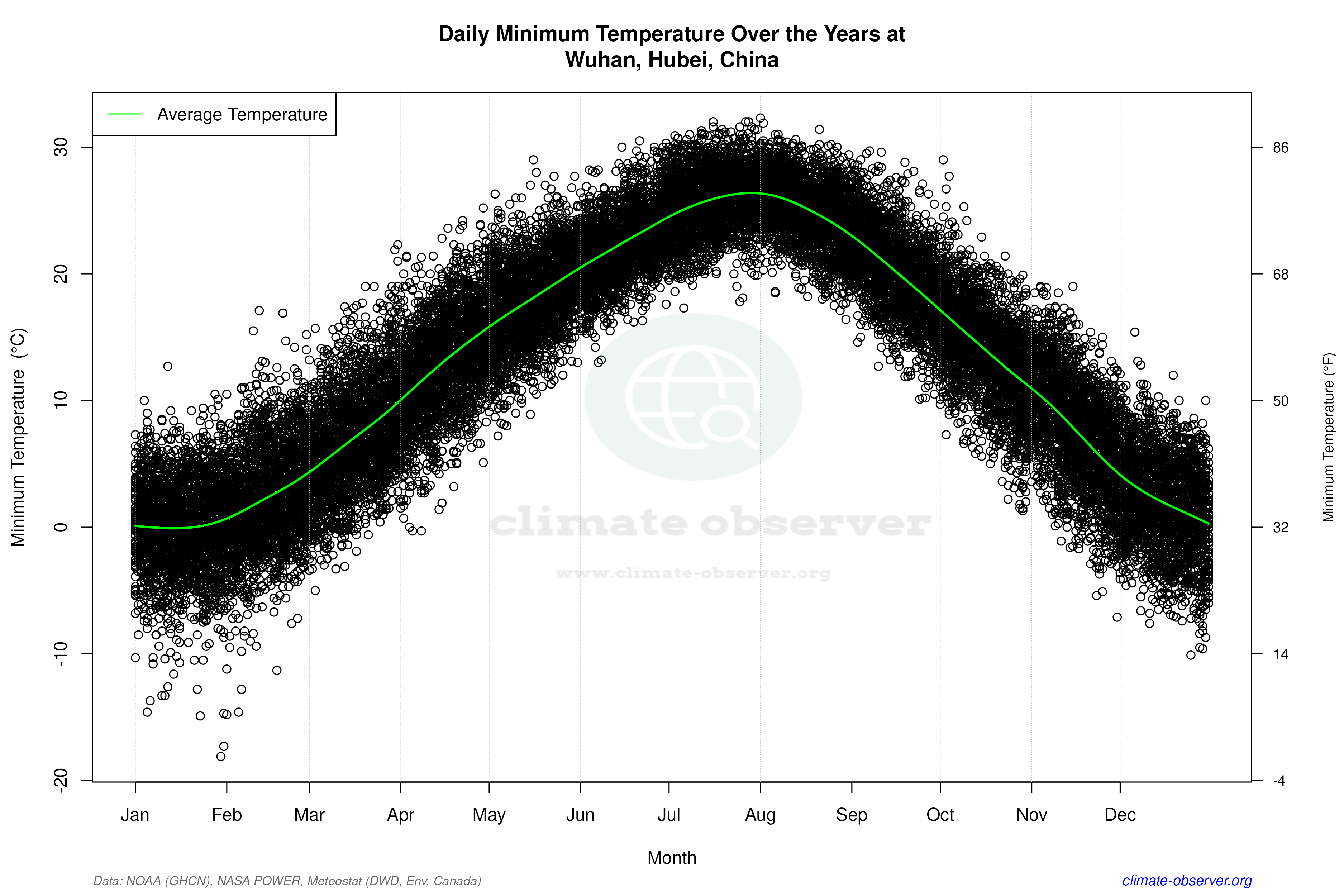 Daily Data Points and Averages Throughout the Year - Average Min Temperature Throughout Year