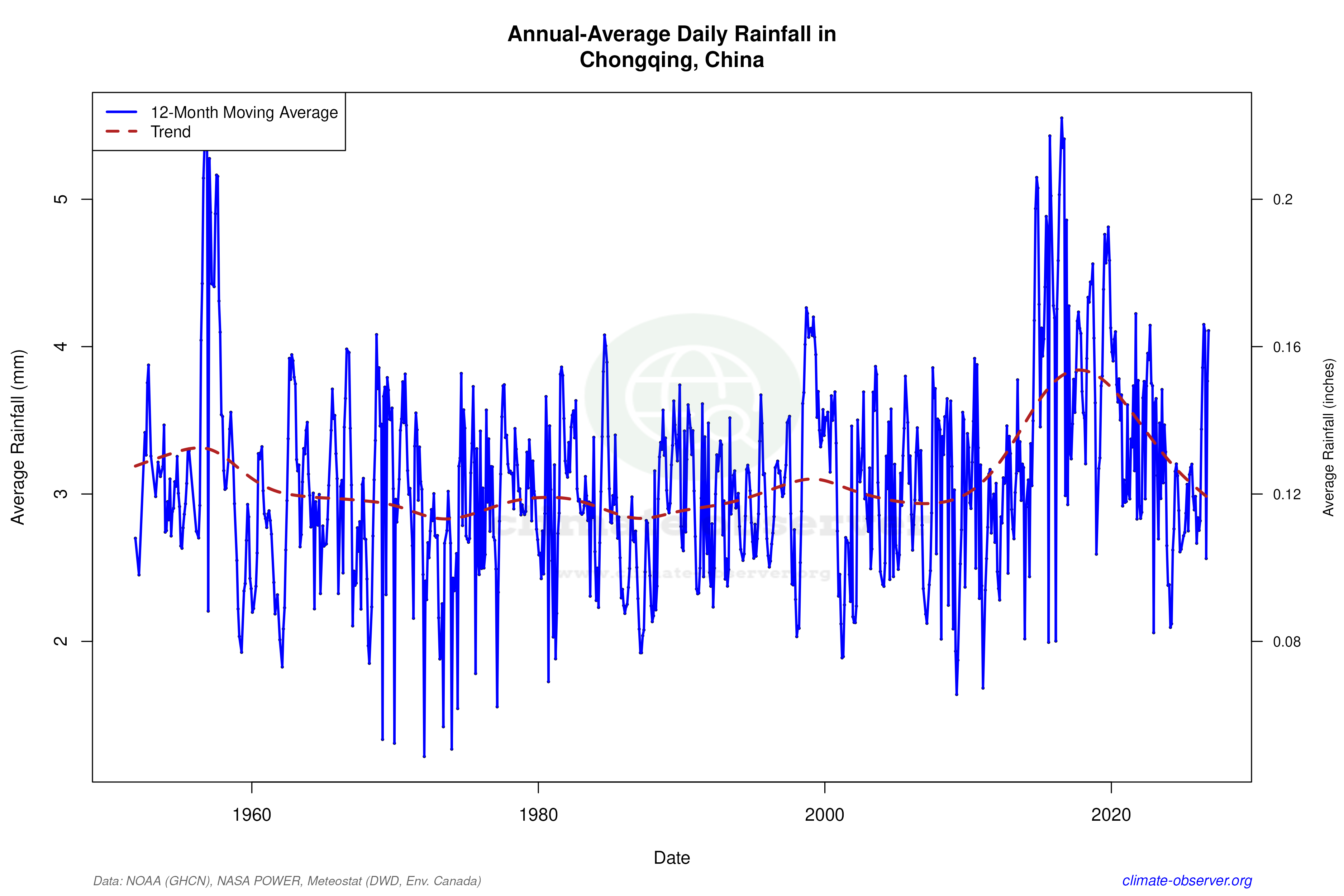 Climate 12-Month Moving Averages - Rainfall 12-Month MA