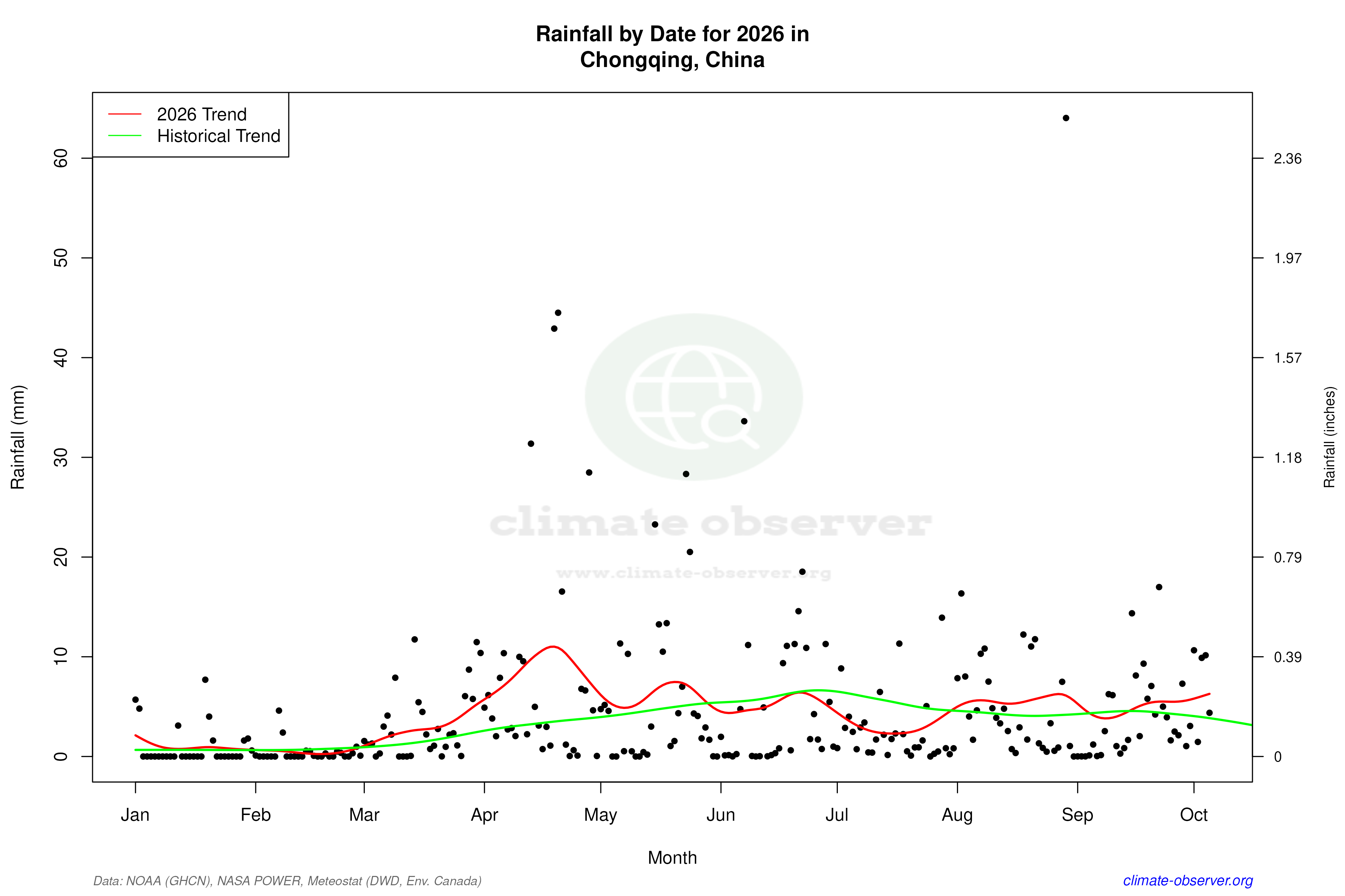 Current Year Climate Trends vs Historical - Rainfall this Year
