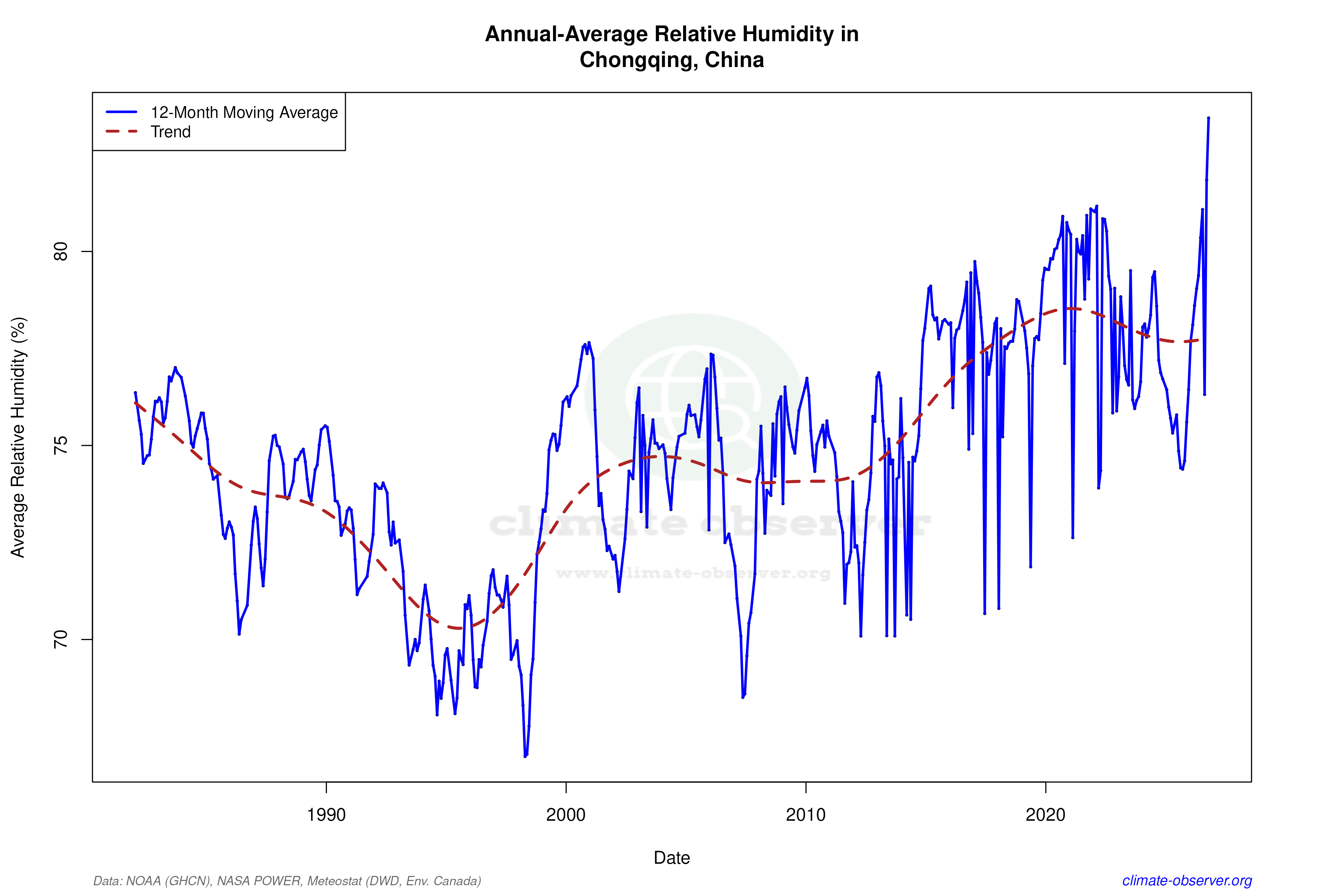 Climate 12-Month Moving Averages - Relative Humidity 12-Month MA
