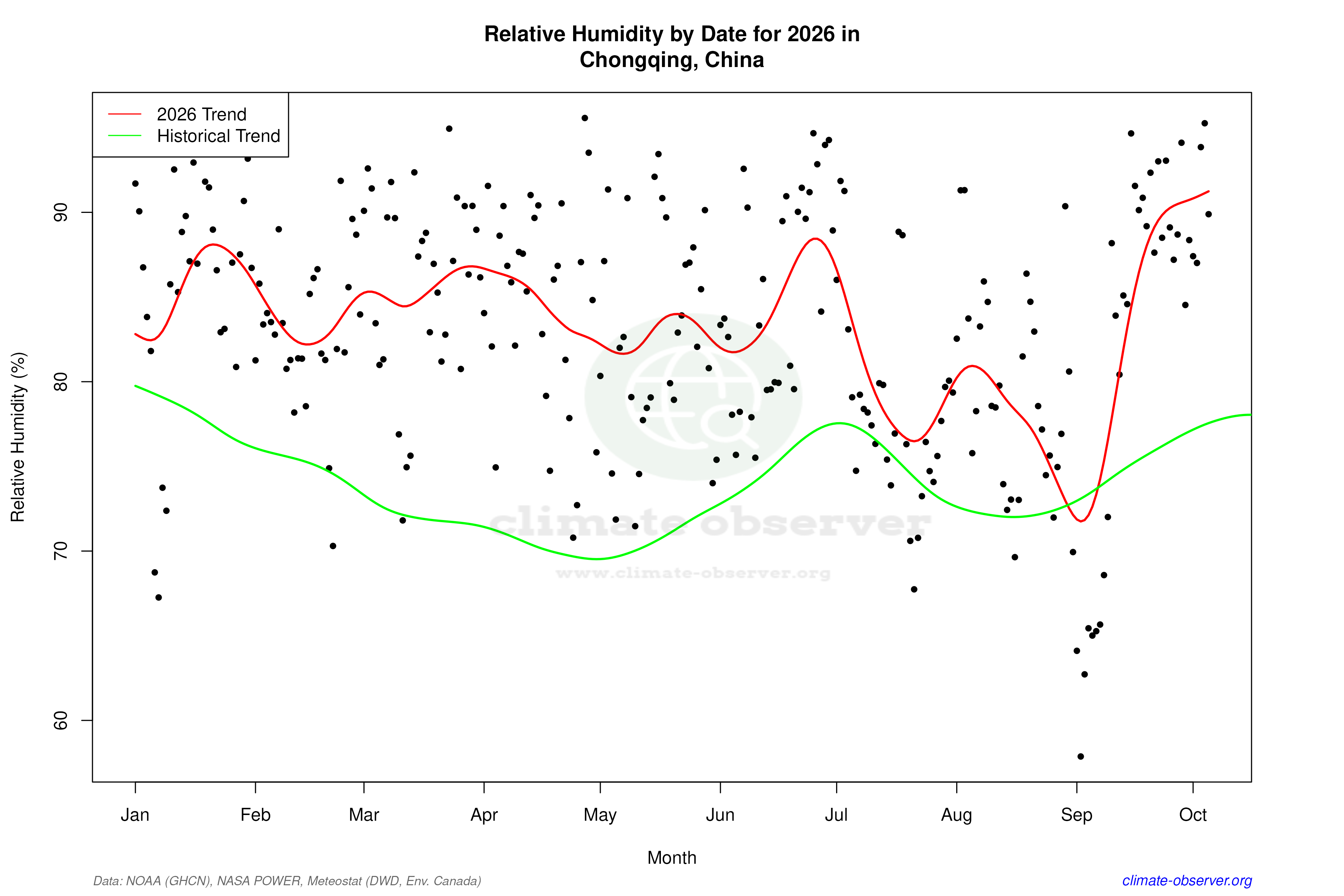 Current Year Climate Trends vs Historical - Relative Humidity this Year