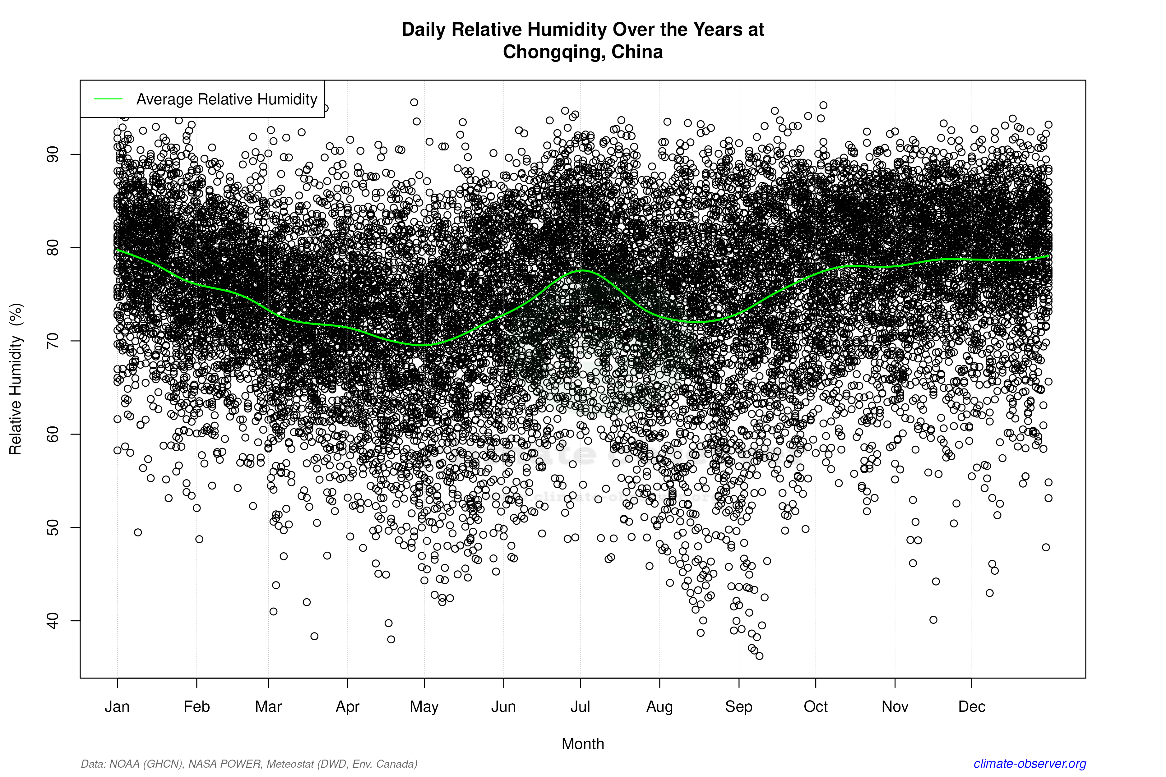 Daily Data Points and Averages Throughout the Year - Average Relative Humidity Throughout Year