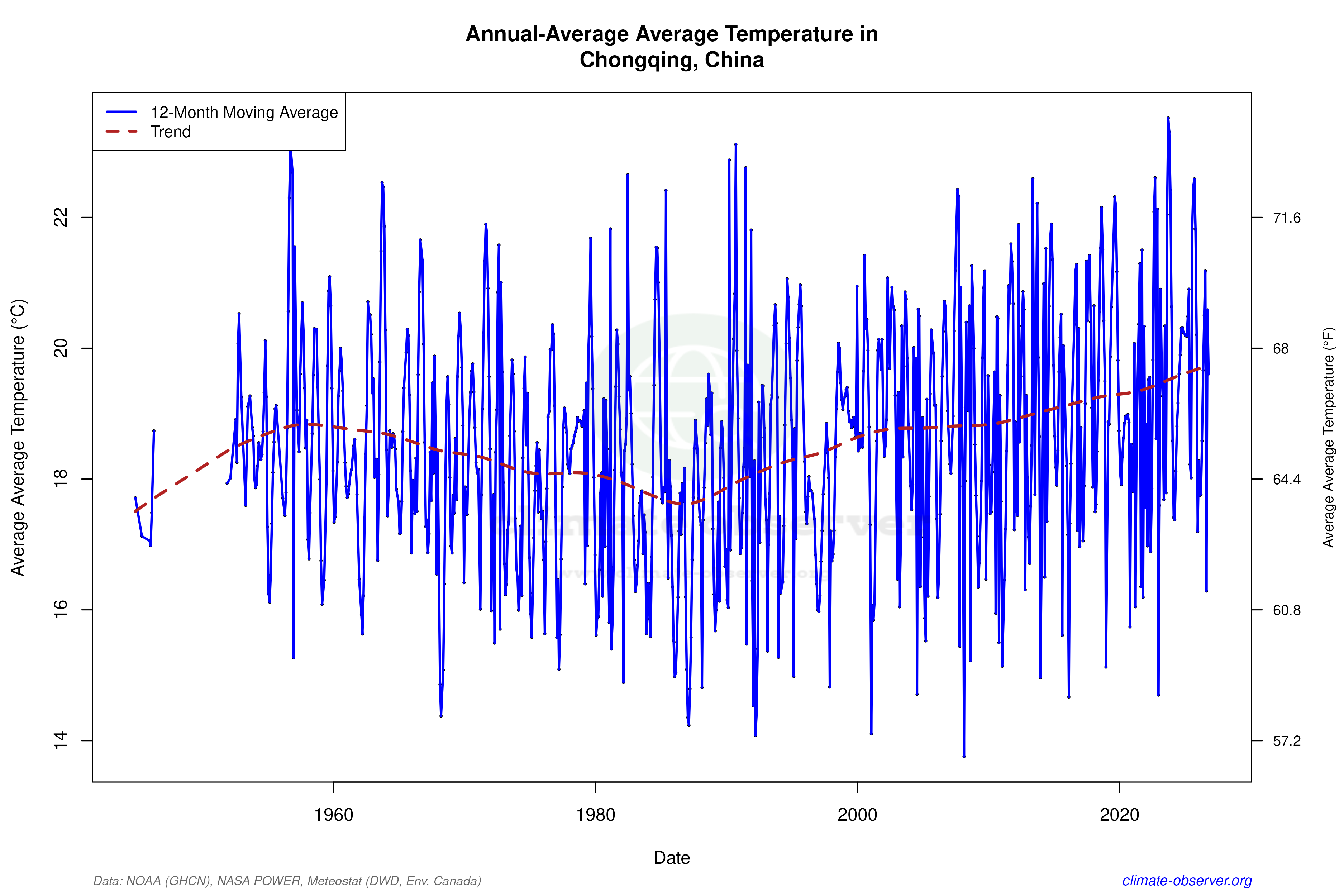 Climate 12-Month Moving Averages - Average Temperature 12-Month MA