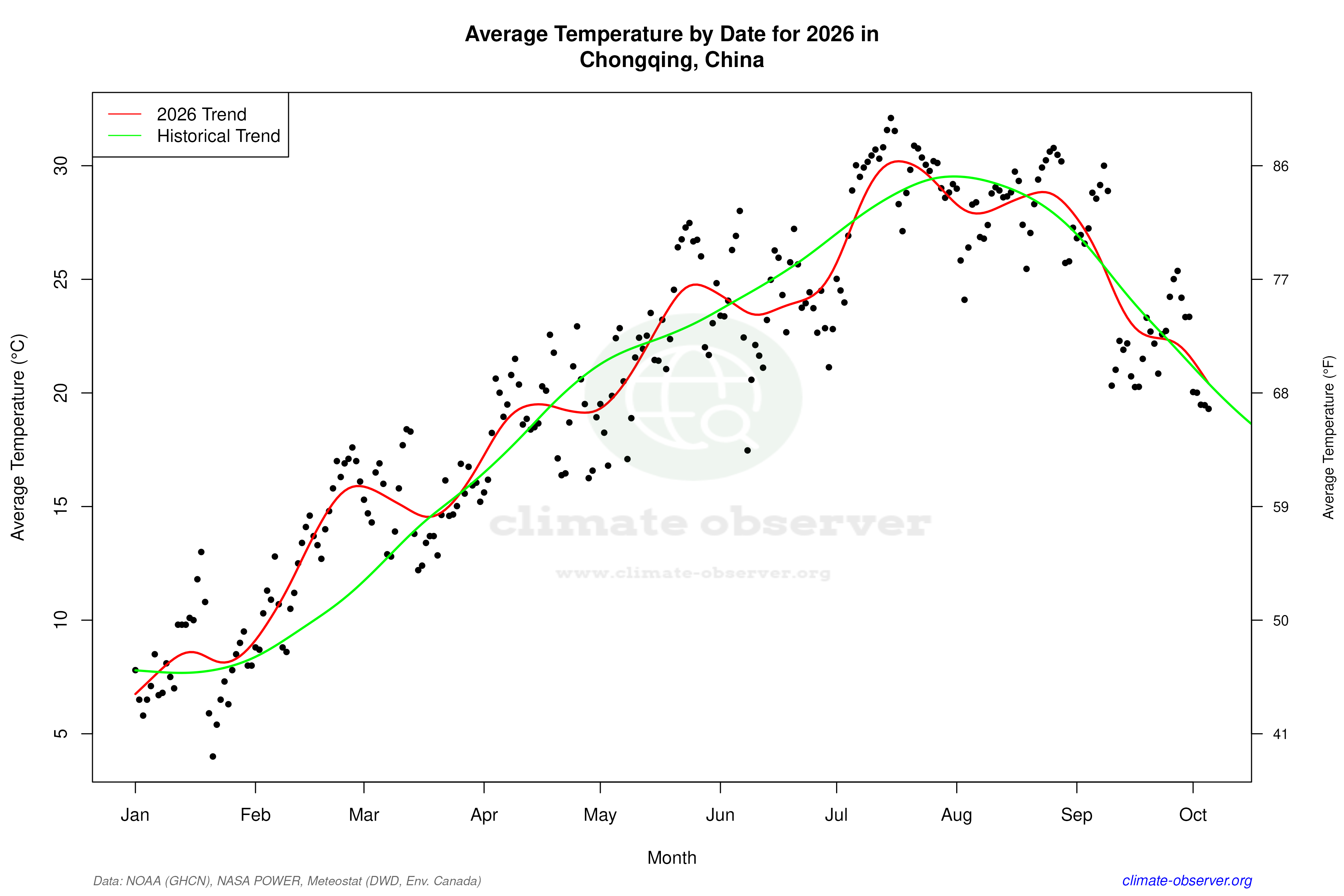 Current Year Climate Trends vs Historical - Average Temperature this Year