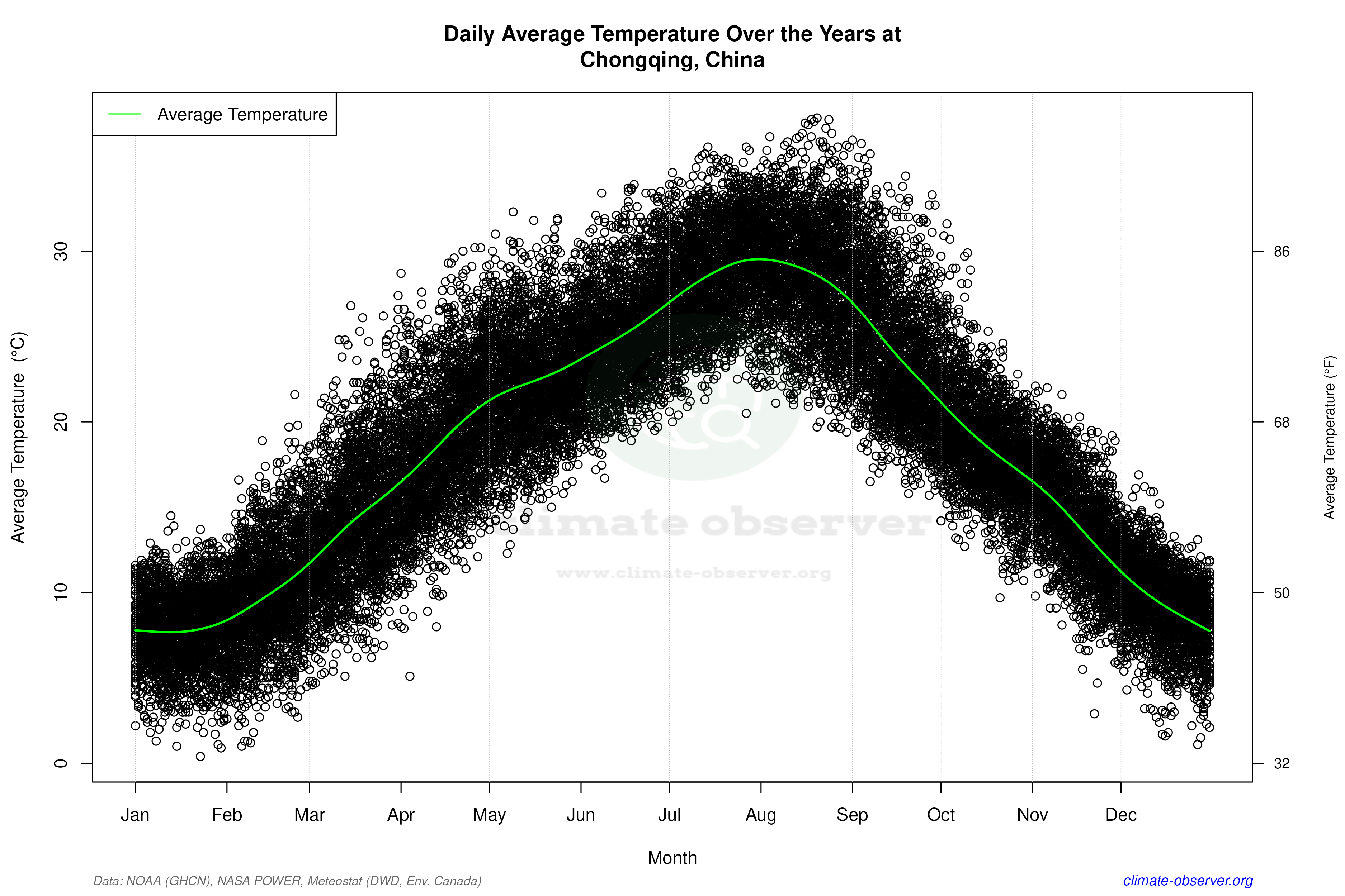 Daily Data Points and Averages Throughout the Year - Average Temperature Throughout Year