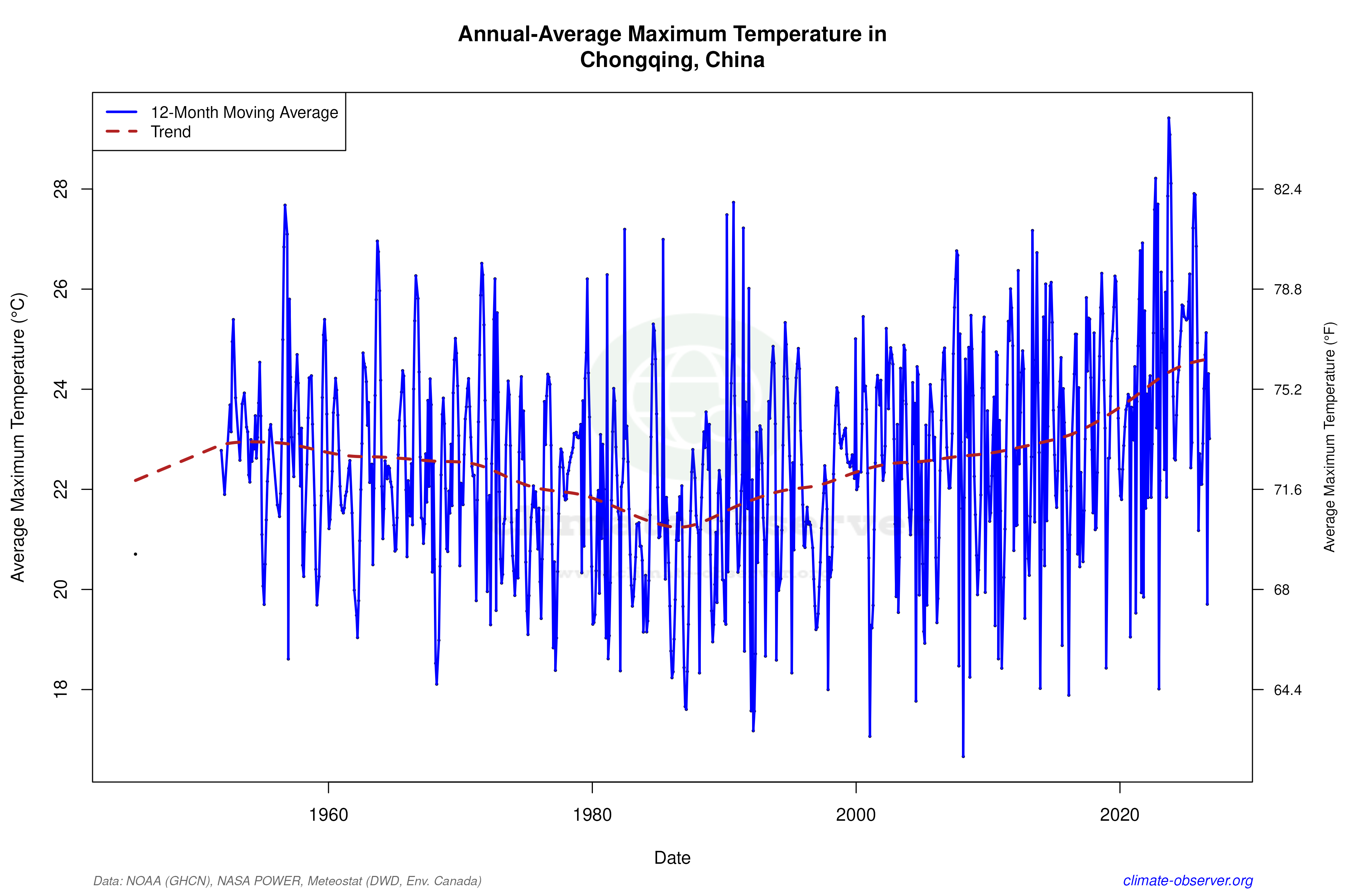 Climate 12-Month Moving Averages - Max Temperature 12-Month MA