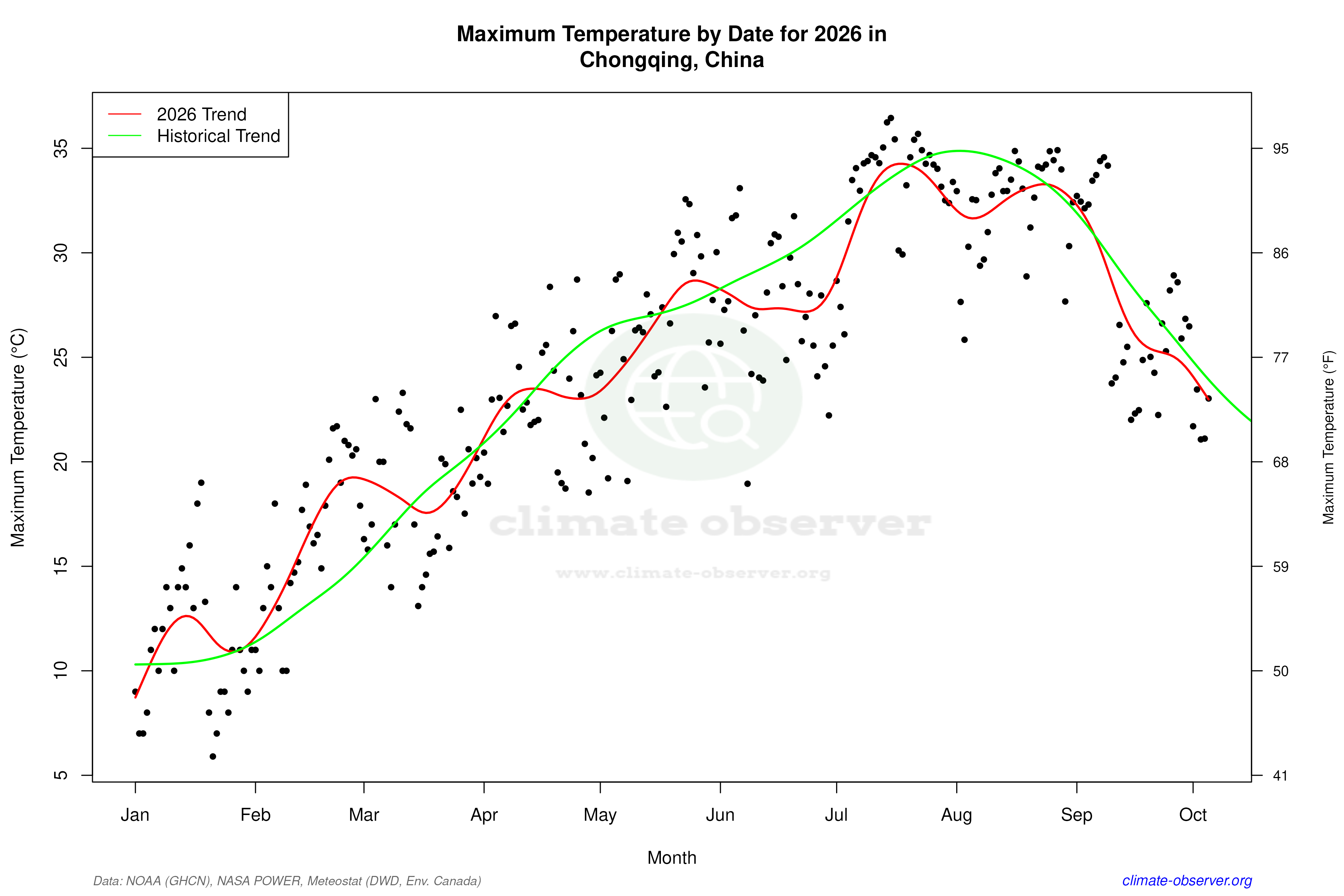Current Year Climate Trends vs Historical - Max Temperature this Year