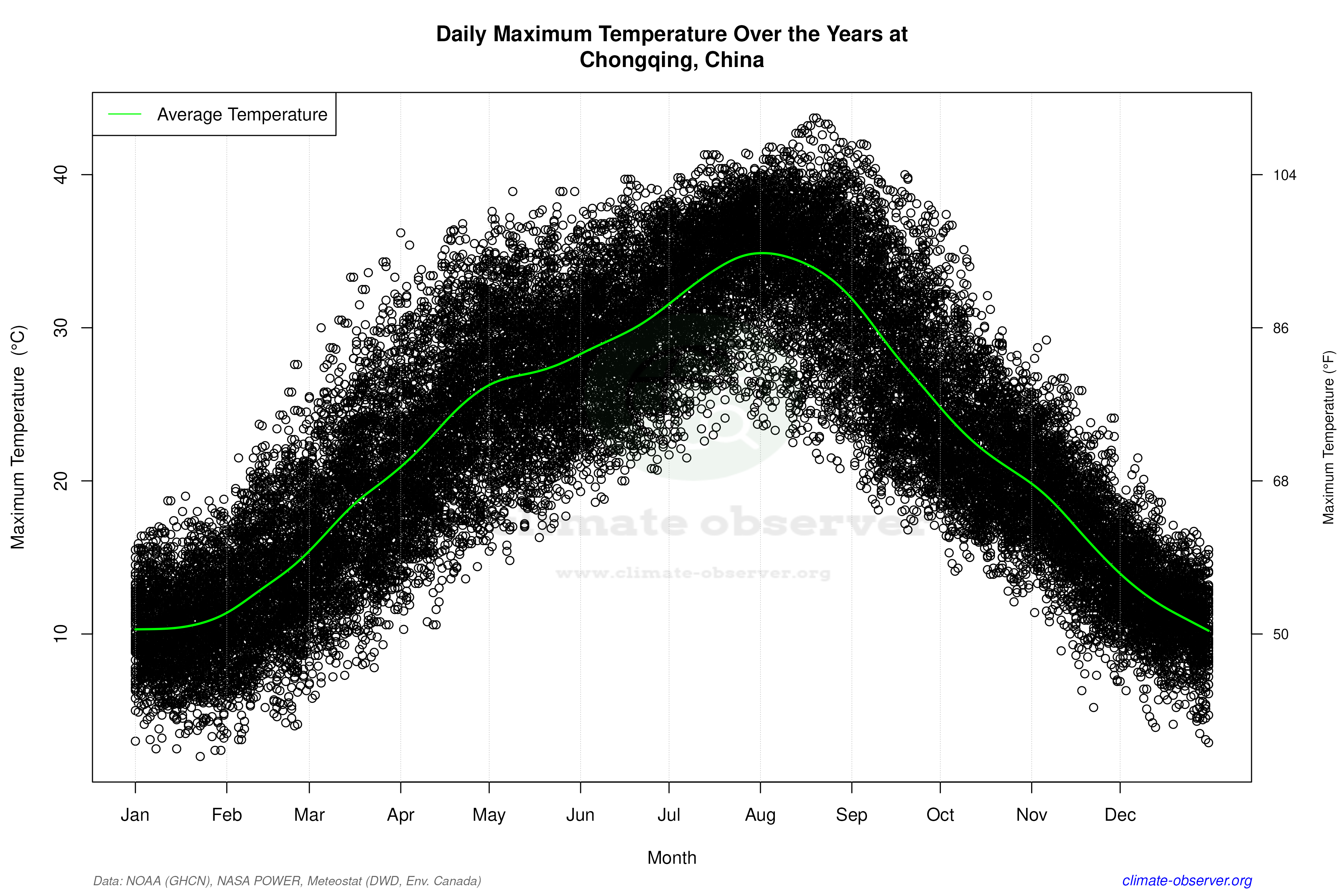 Daily Data Points and Averages Throughout the Year - Average Max Temperature Throughout Year