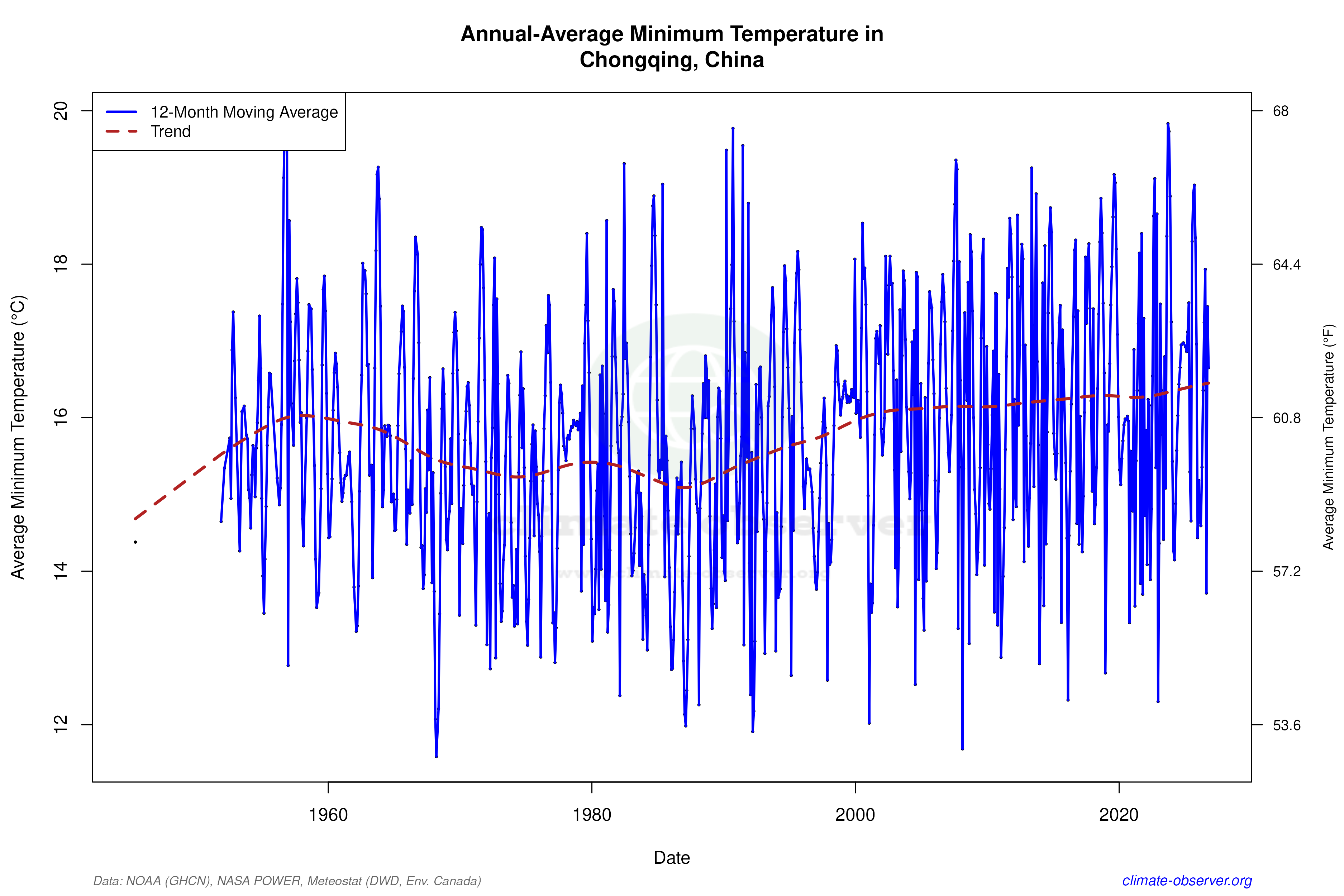Climate 12-Month Moving Averages - Min Temperature 12-Month MA