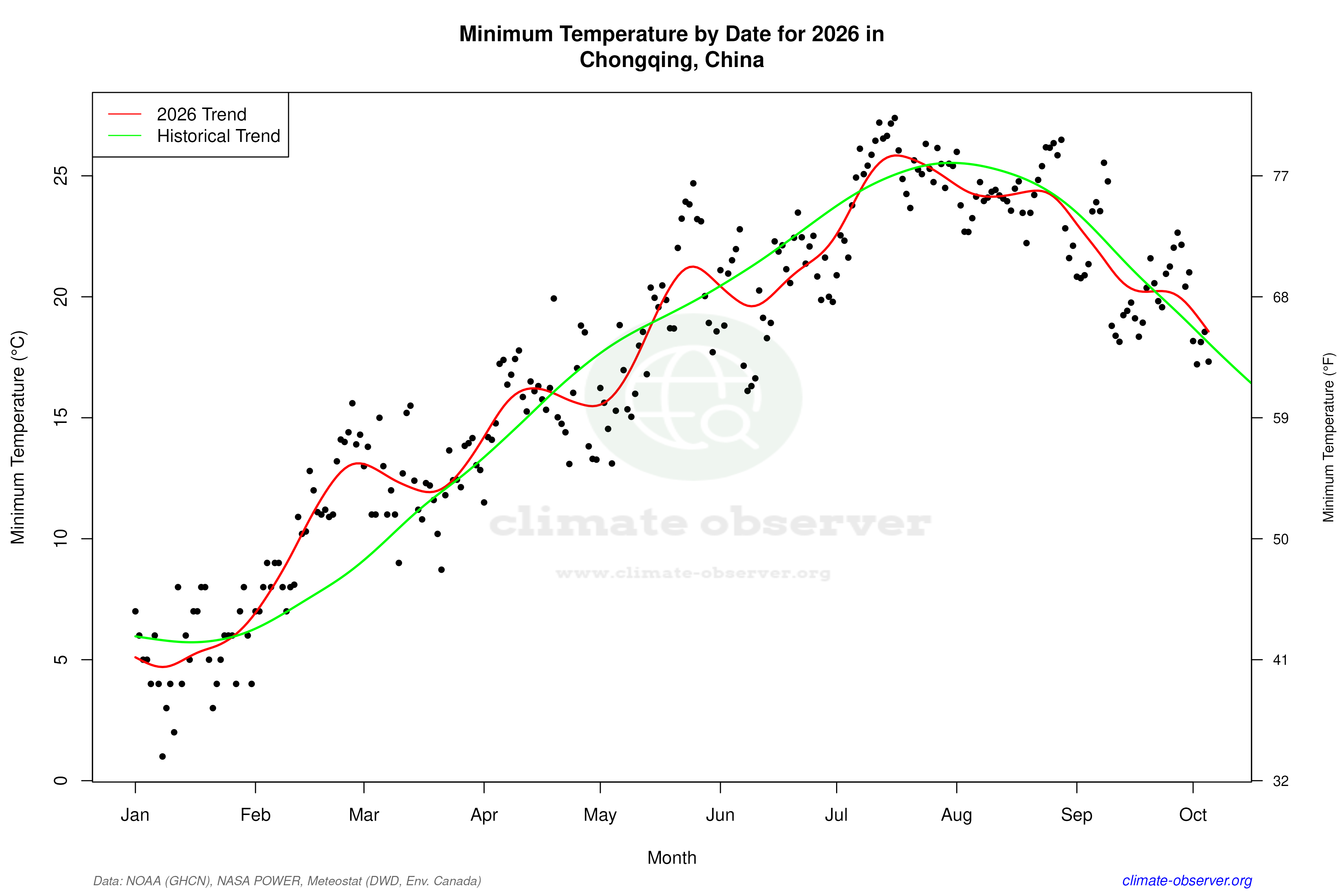 Current Year Climate Trends vs Historical - Min Temperature this Year