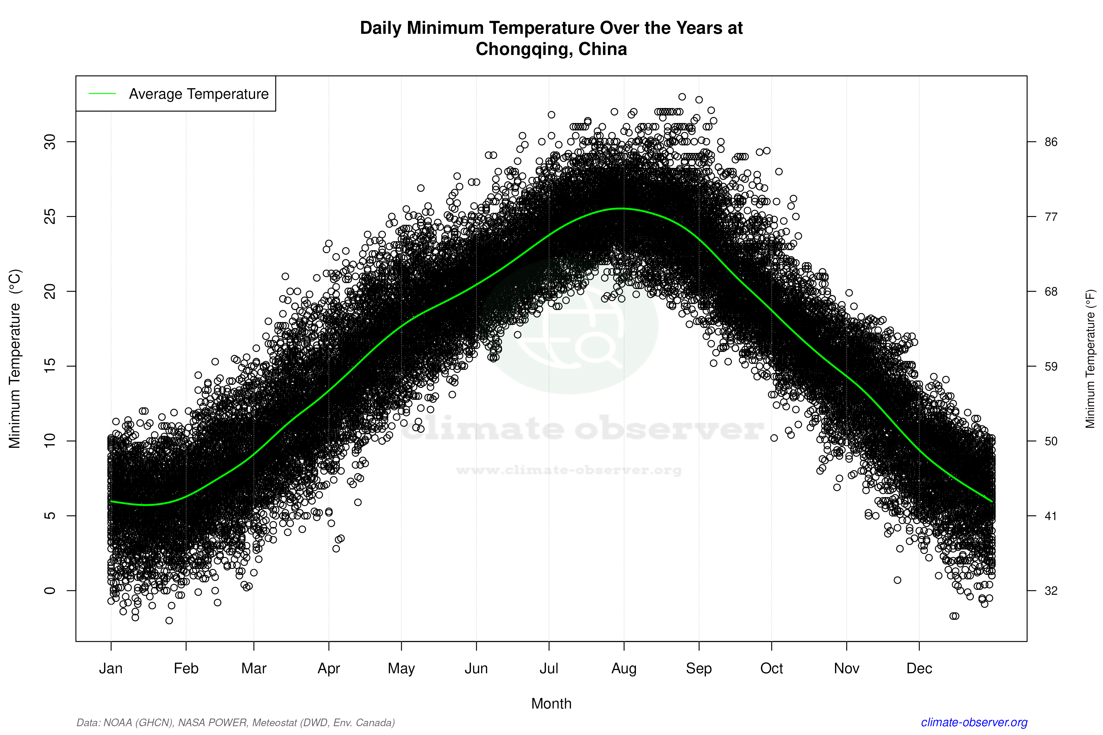 Daily Data Points and Averages Throughout the Year - Average Min Temperature Throughout Year