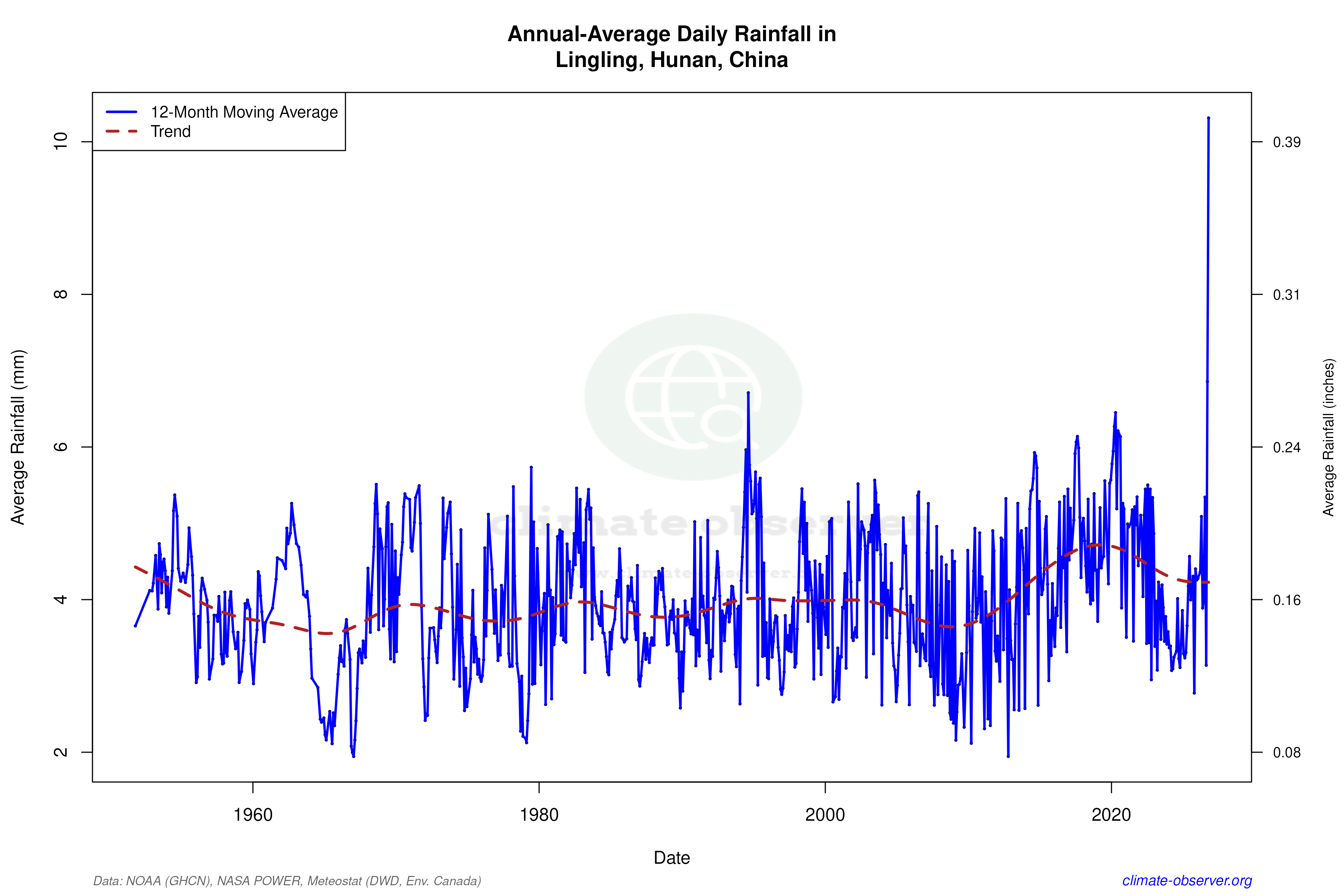 Climate 12-Month Moving Averages - Rainfall 12-Month MA