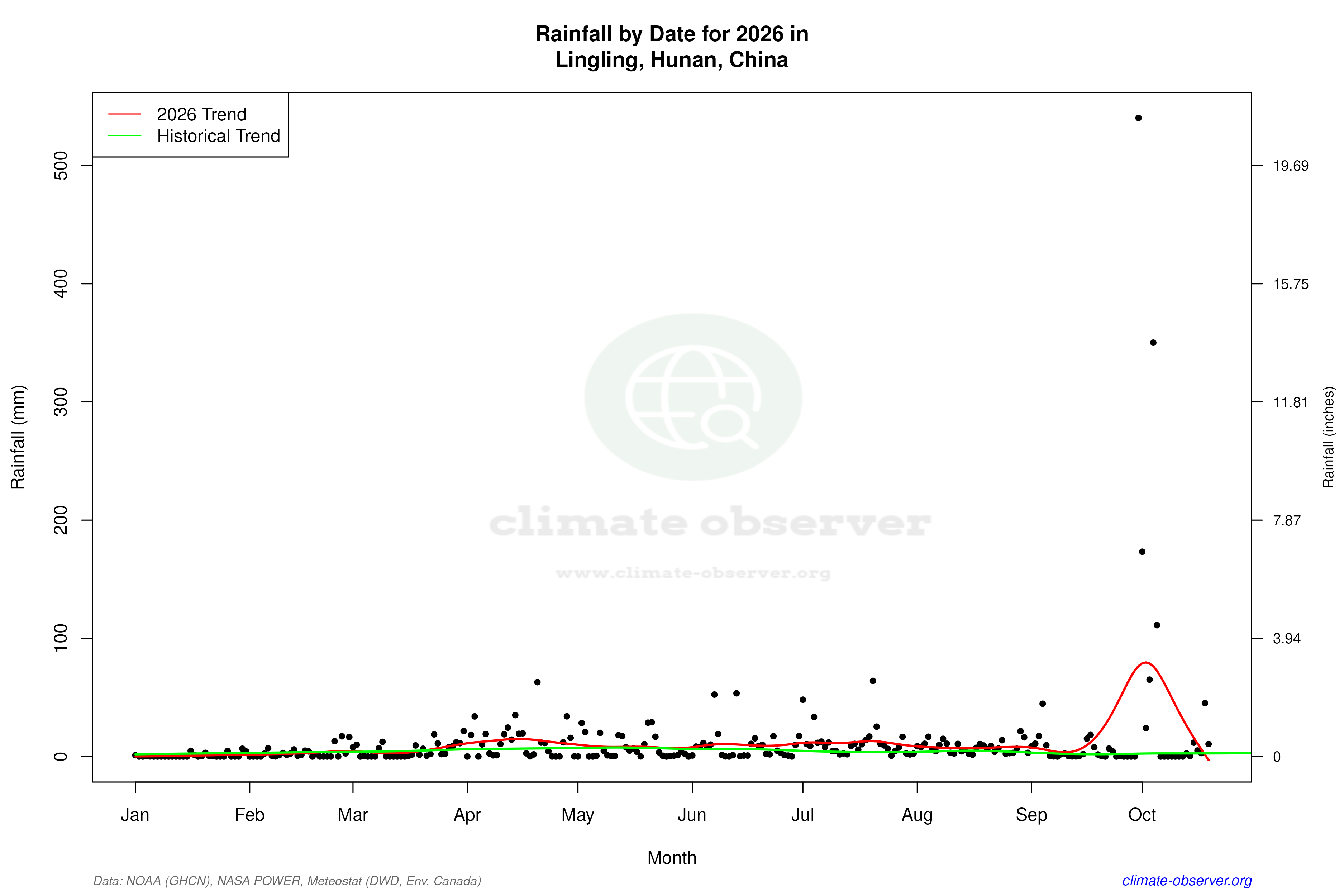 Current Year Climate Trends vs Historical - Rainfall this Year