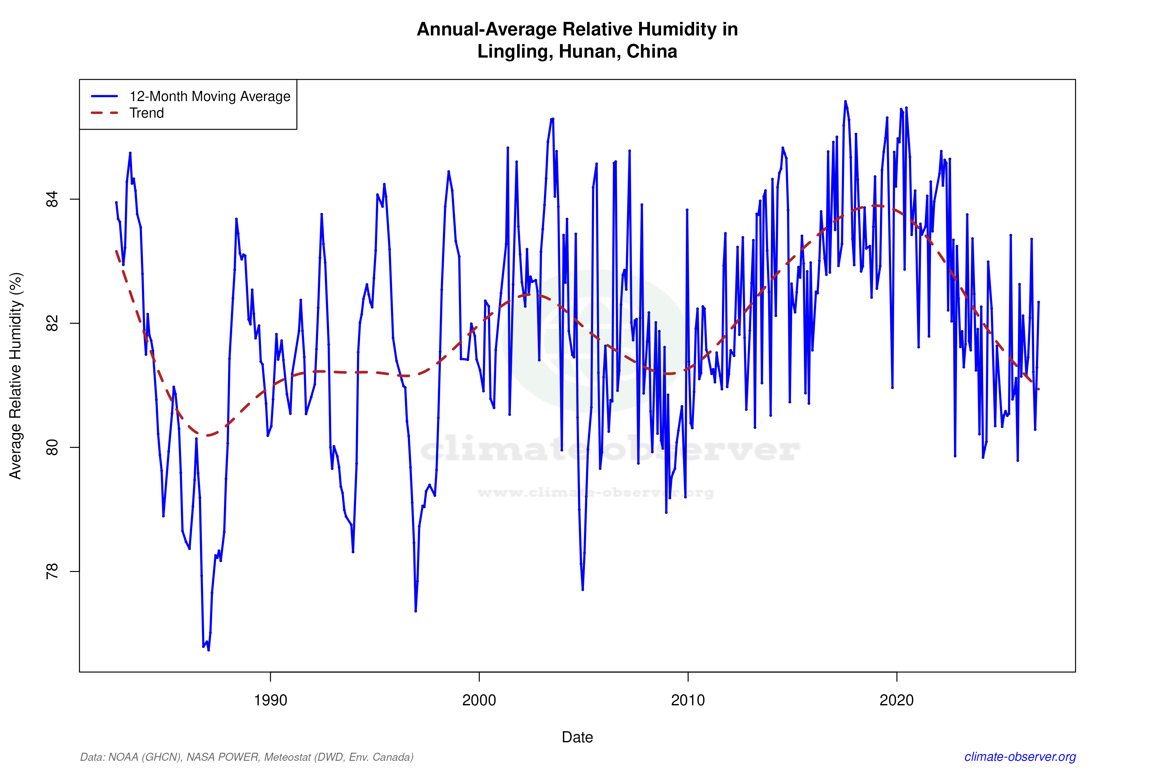 Climate 12-Month Moving Averages - Relative Humidity 12-Month MA