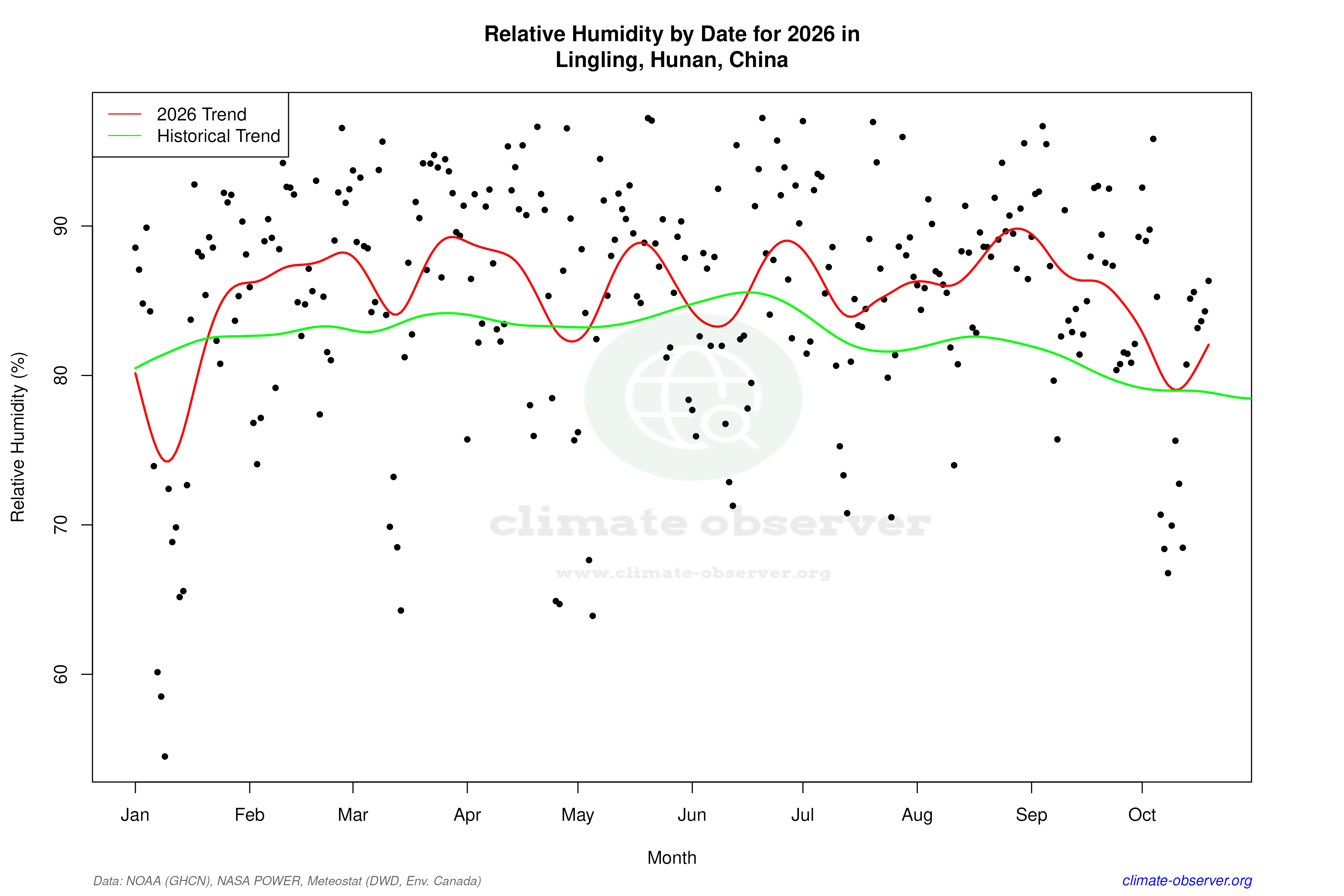 Current Year Climate Trends vs Historical - Relative Humidity this Year