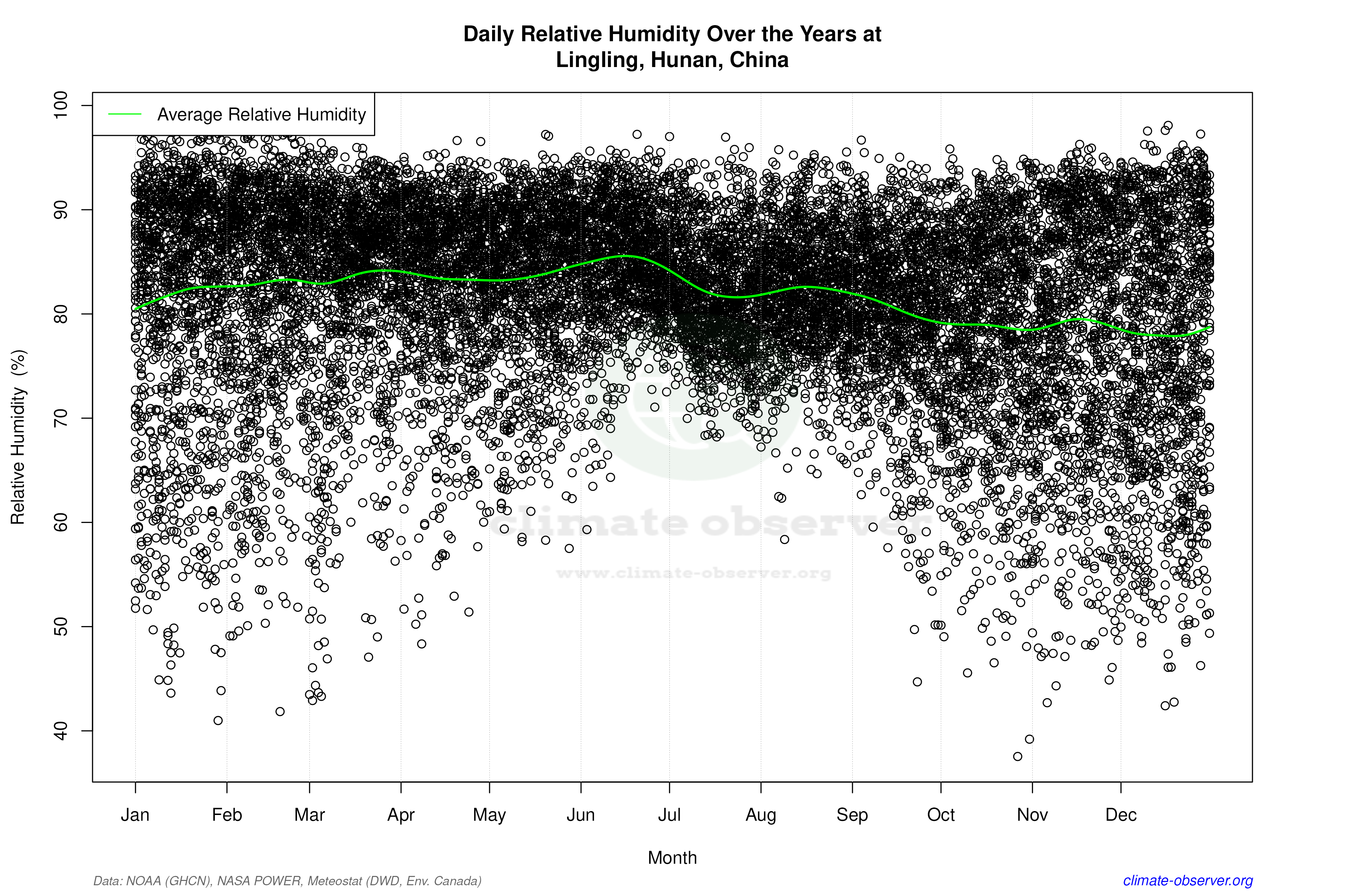 Daily Data Points and Averages Throughout the Year - Average Relative Humidity Throughout Year