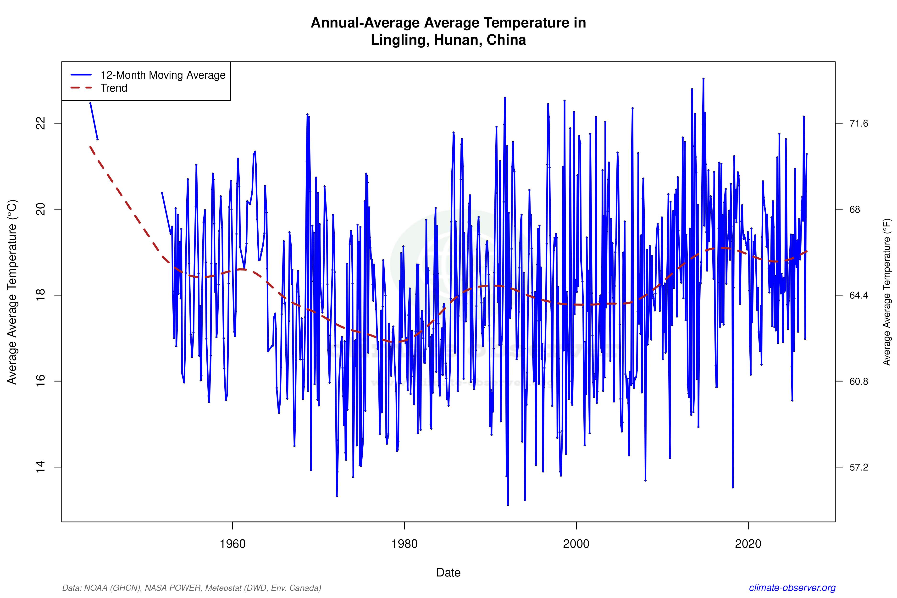 Climate 12-Month Moving Averages - Average Temperature 12-Month MA