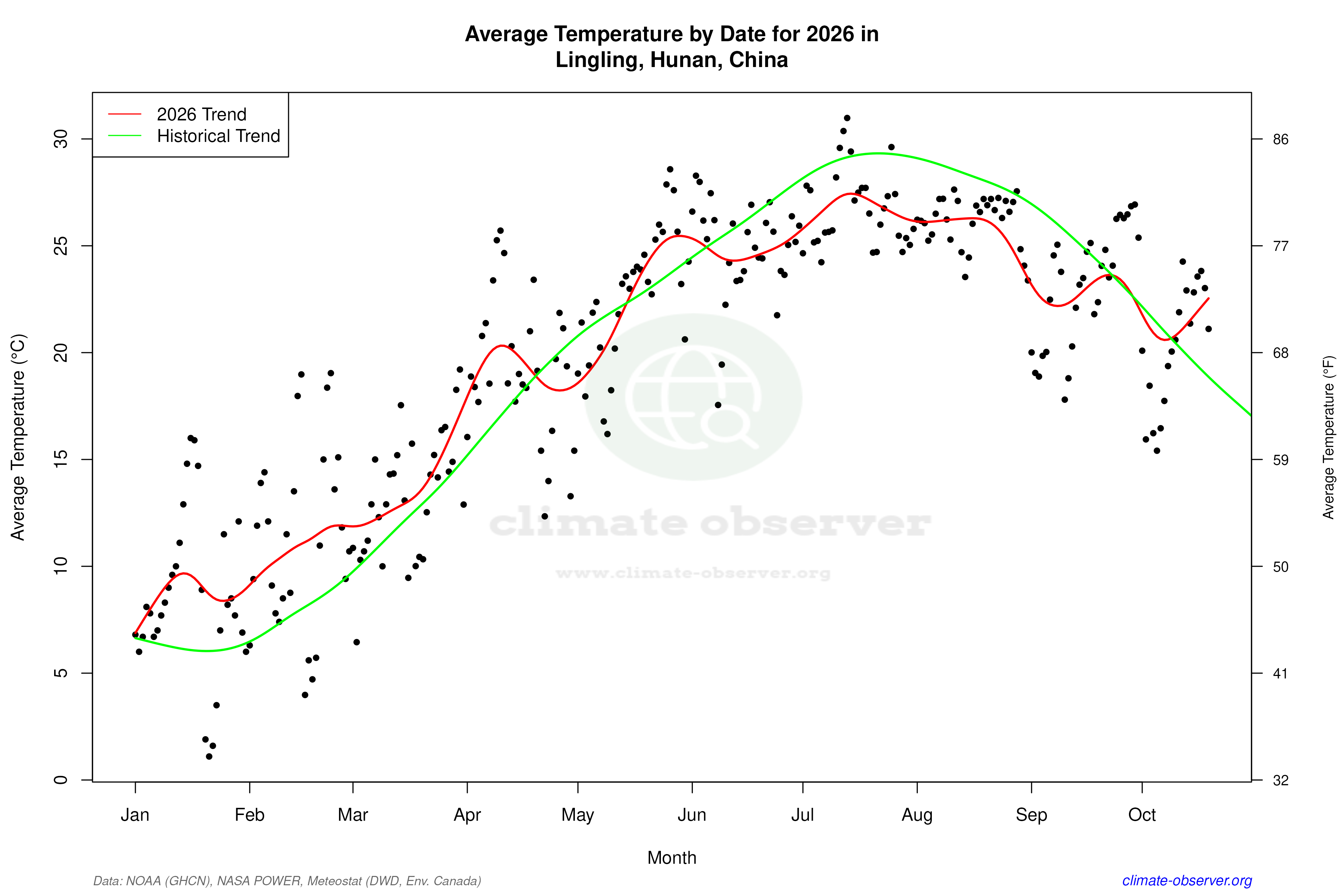 Current Year Climate Trends vs Historical - Average Temperature this Year