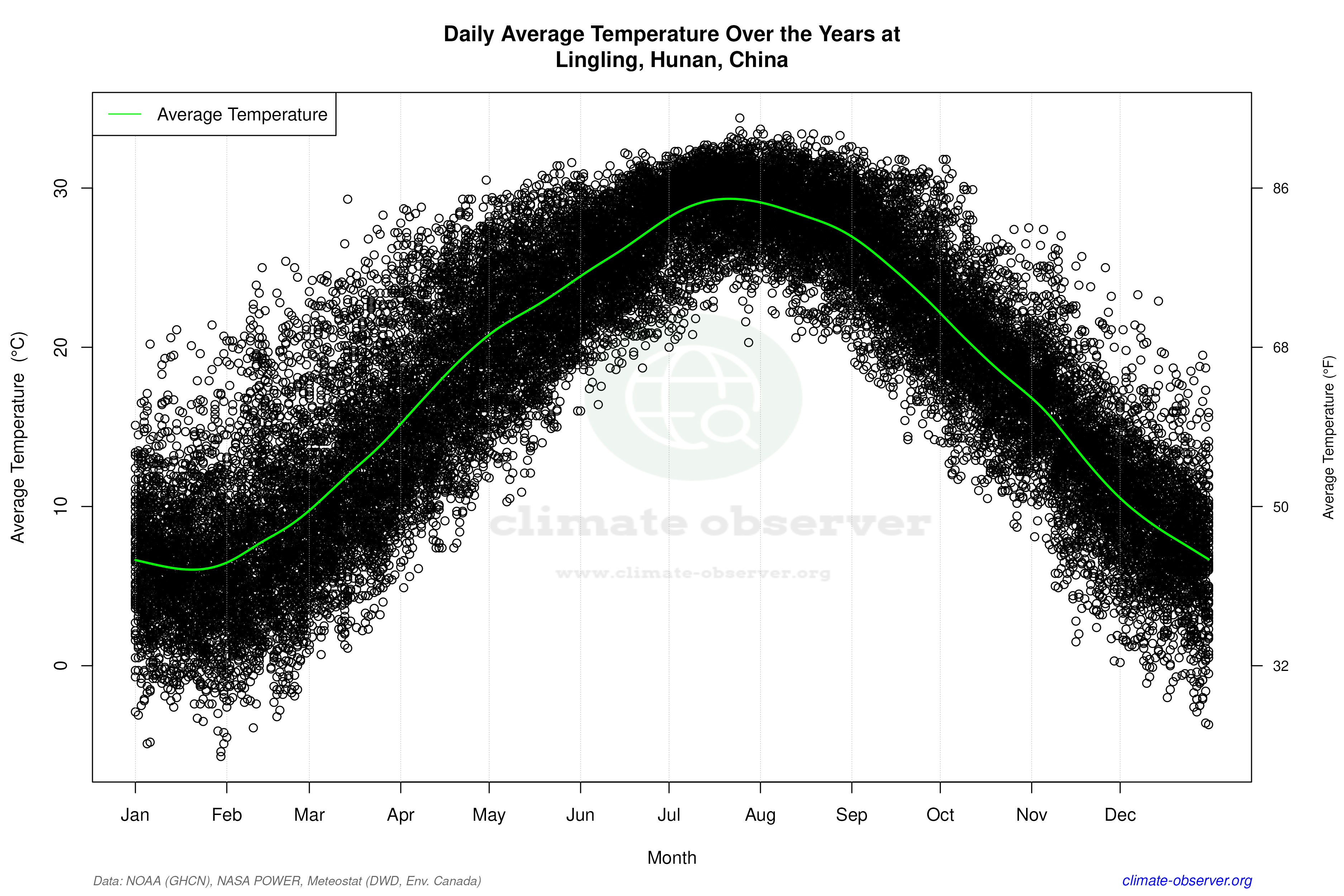 Daily Data Points and Averages Throughout the Year - Average Temperature Throughout Year