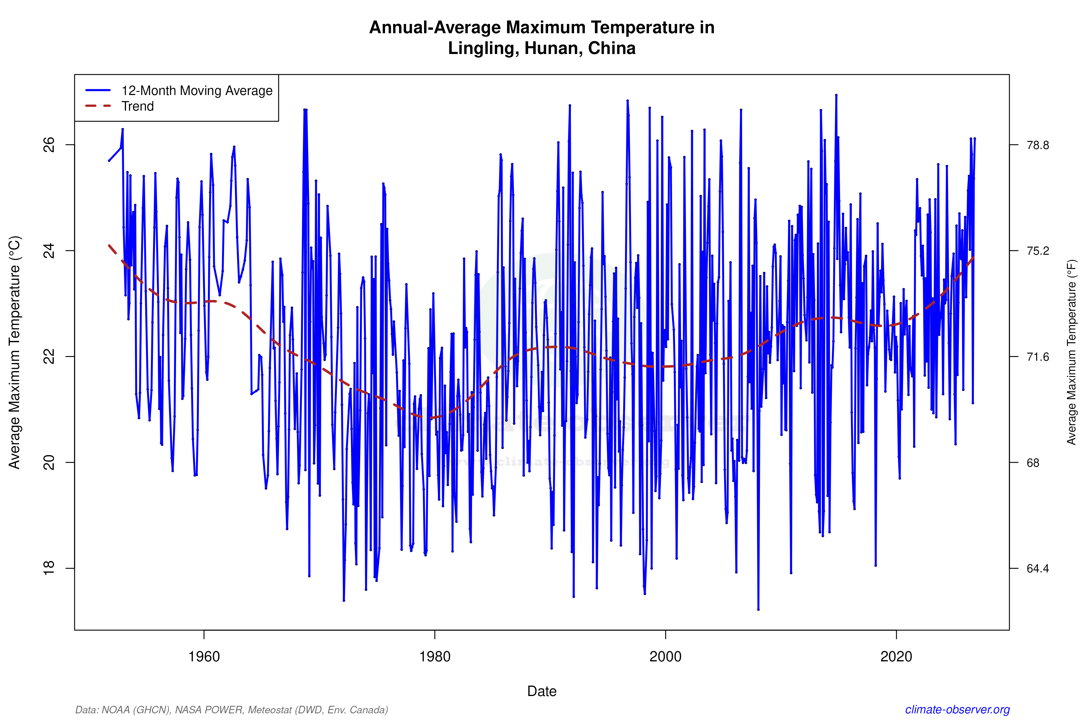 Climate 12-Month Moving Averages - Max Temperature 12-Month MA