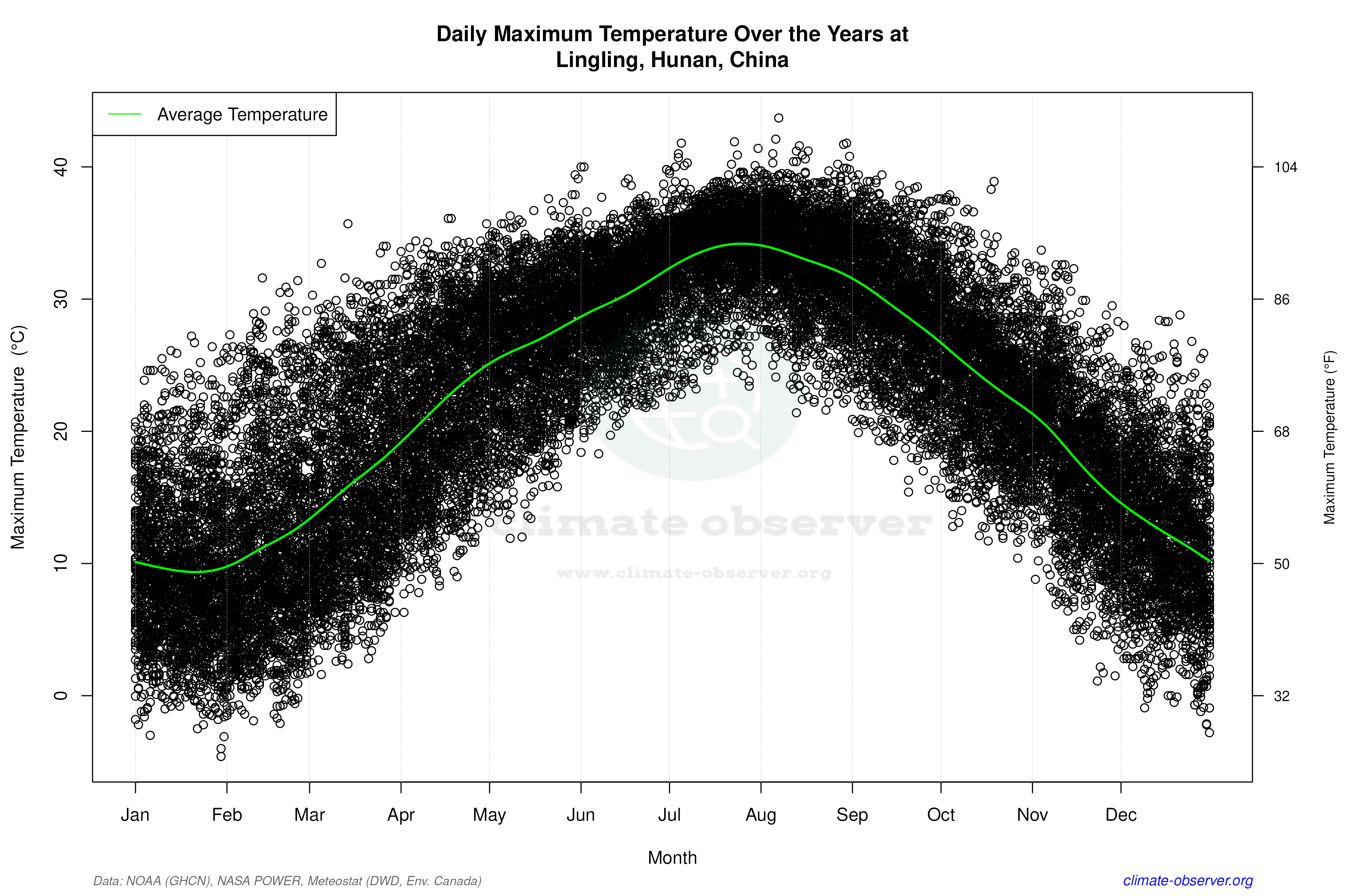 Daily Data Points and Averages Throughout the Year - Average Max Temperature Throughout Year
