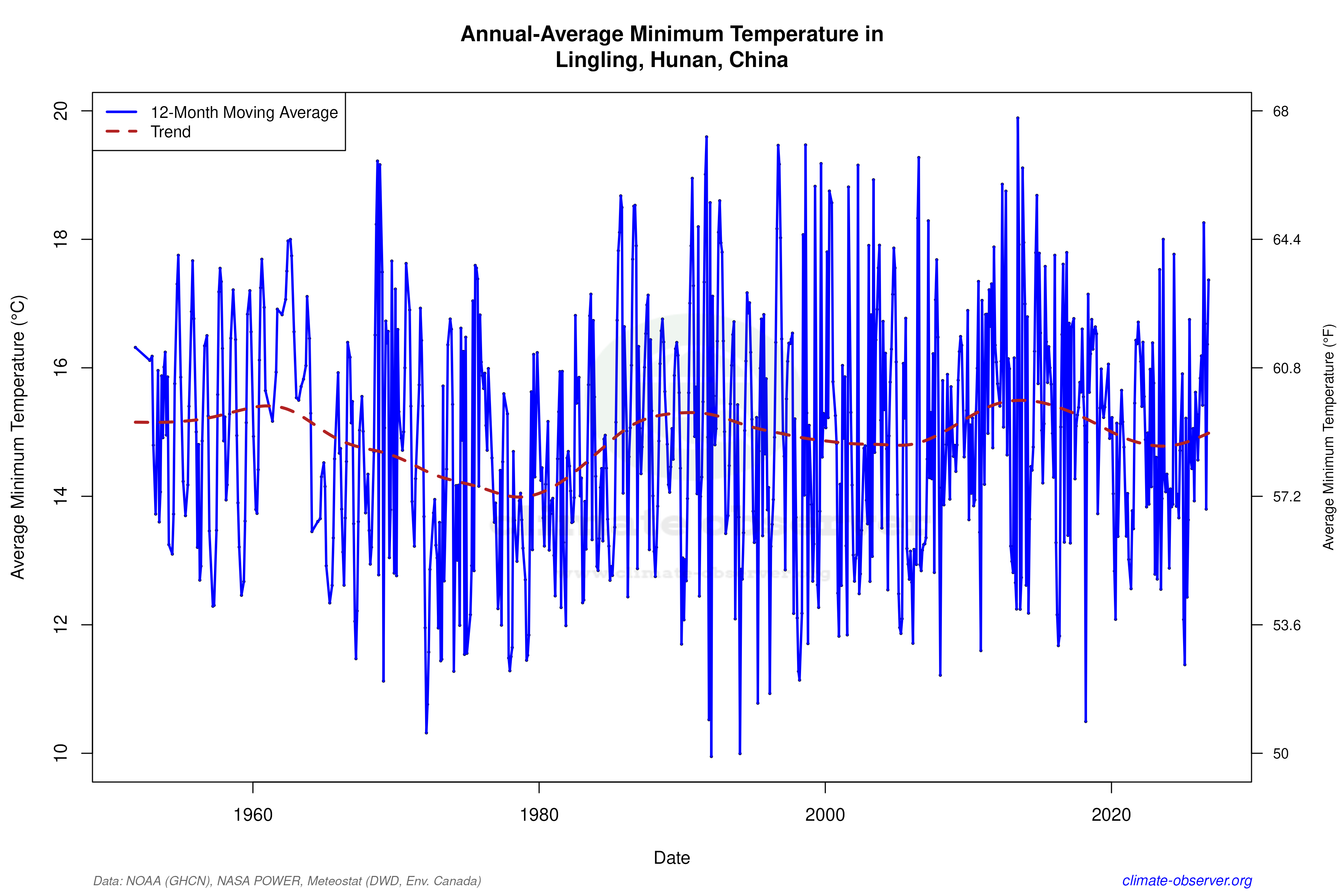 Climate 12-Month Moving Averages - Min Temperature 12-Month MA