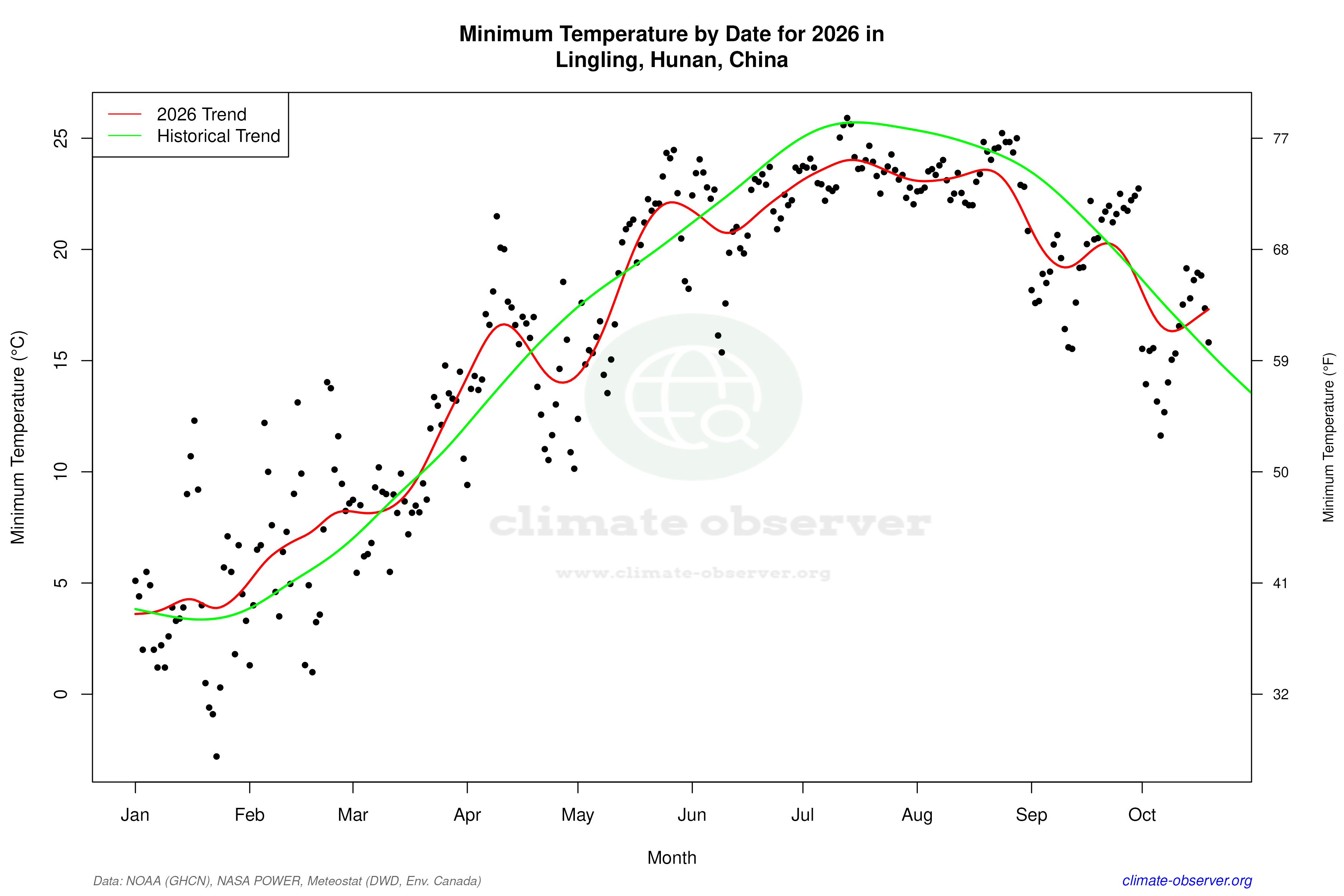 Current Year Climate Trends vs Historical - Min Temperature this Year