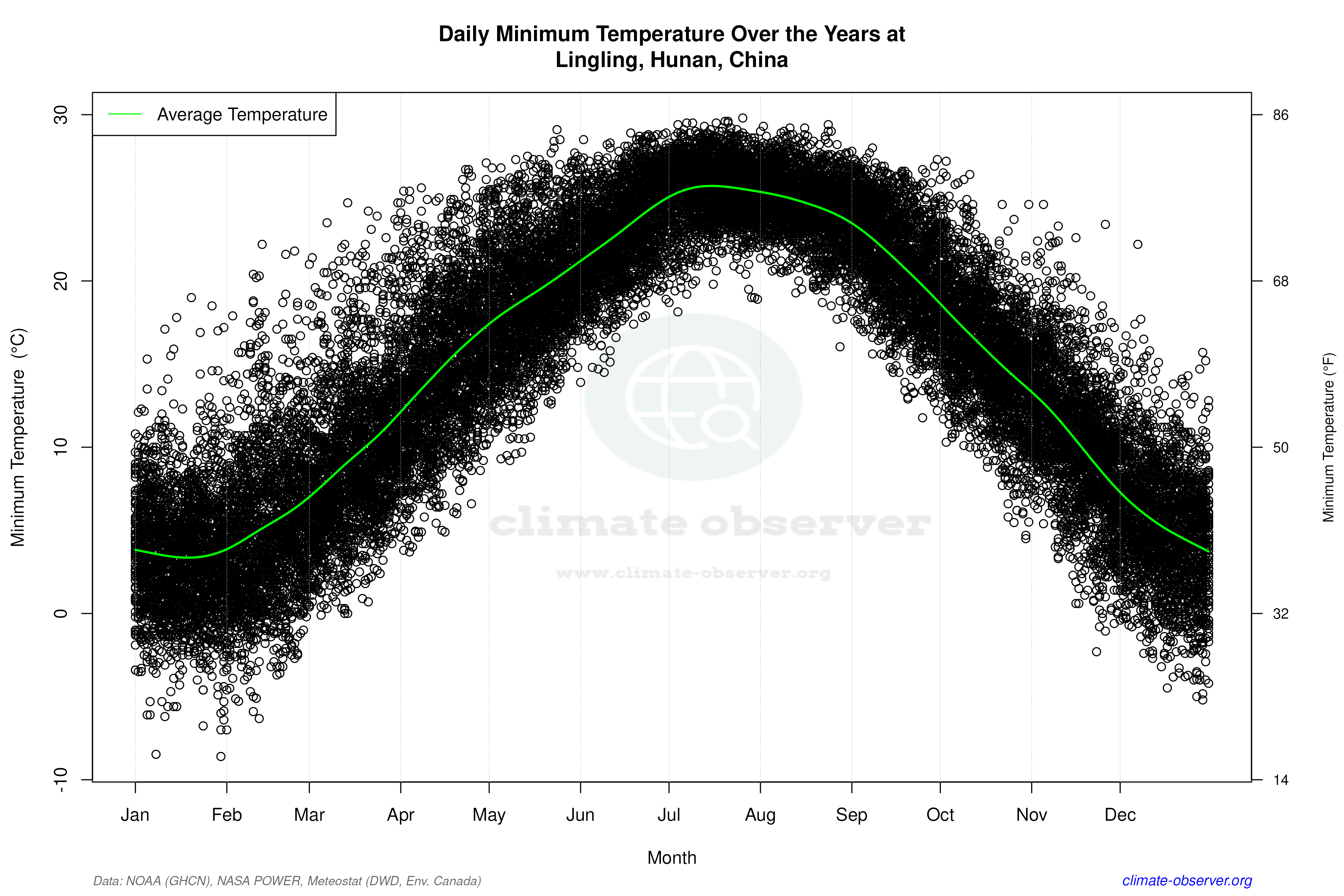 Daily Data Points and Averages Throughout the Year - Average Min Temperature Throughout Year