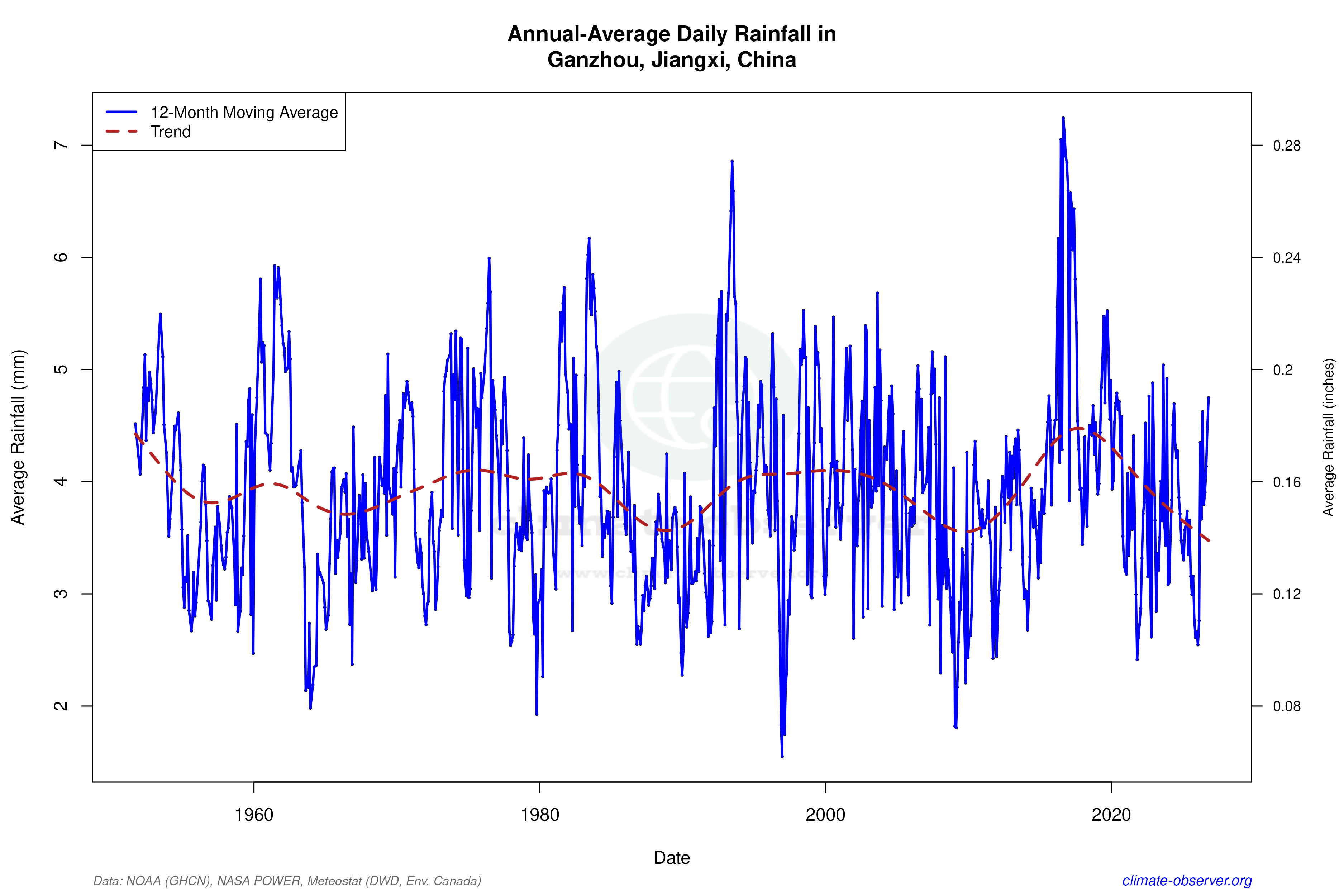 Climate 12-Month Moving Averages - Rainfall 12-Month MA