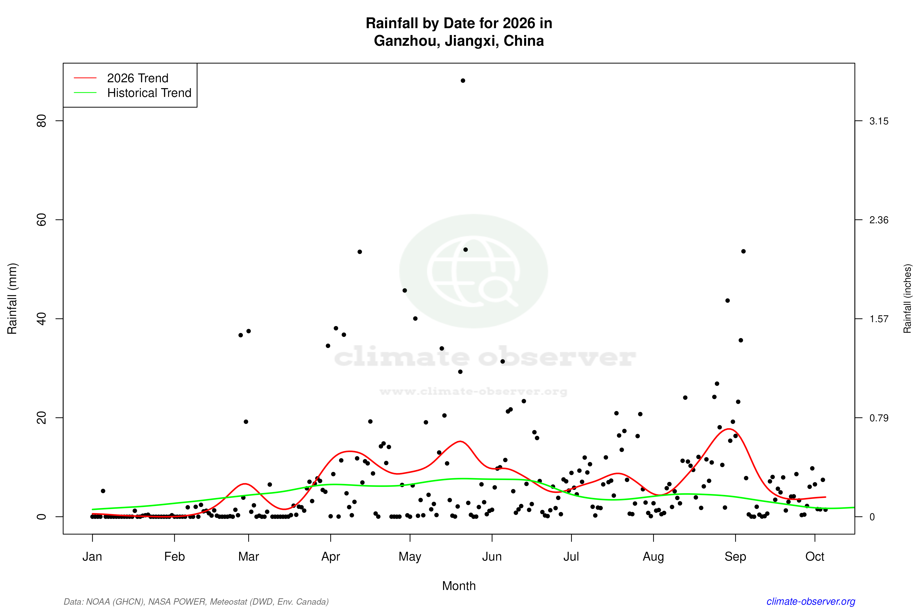 Current Year Climate Trends vs Historical - Rainfall this Year