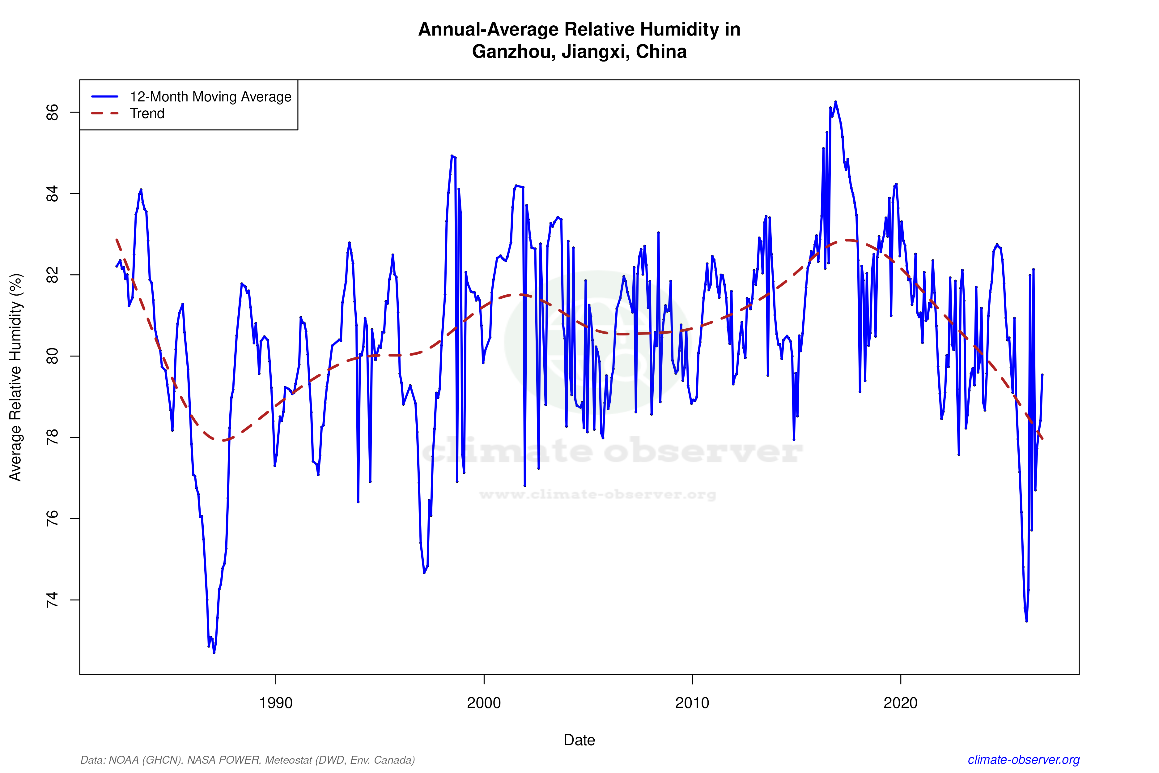 Climate 12-Month Moving Averages - Relative Humidity 12-Month MA