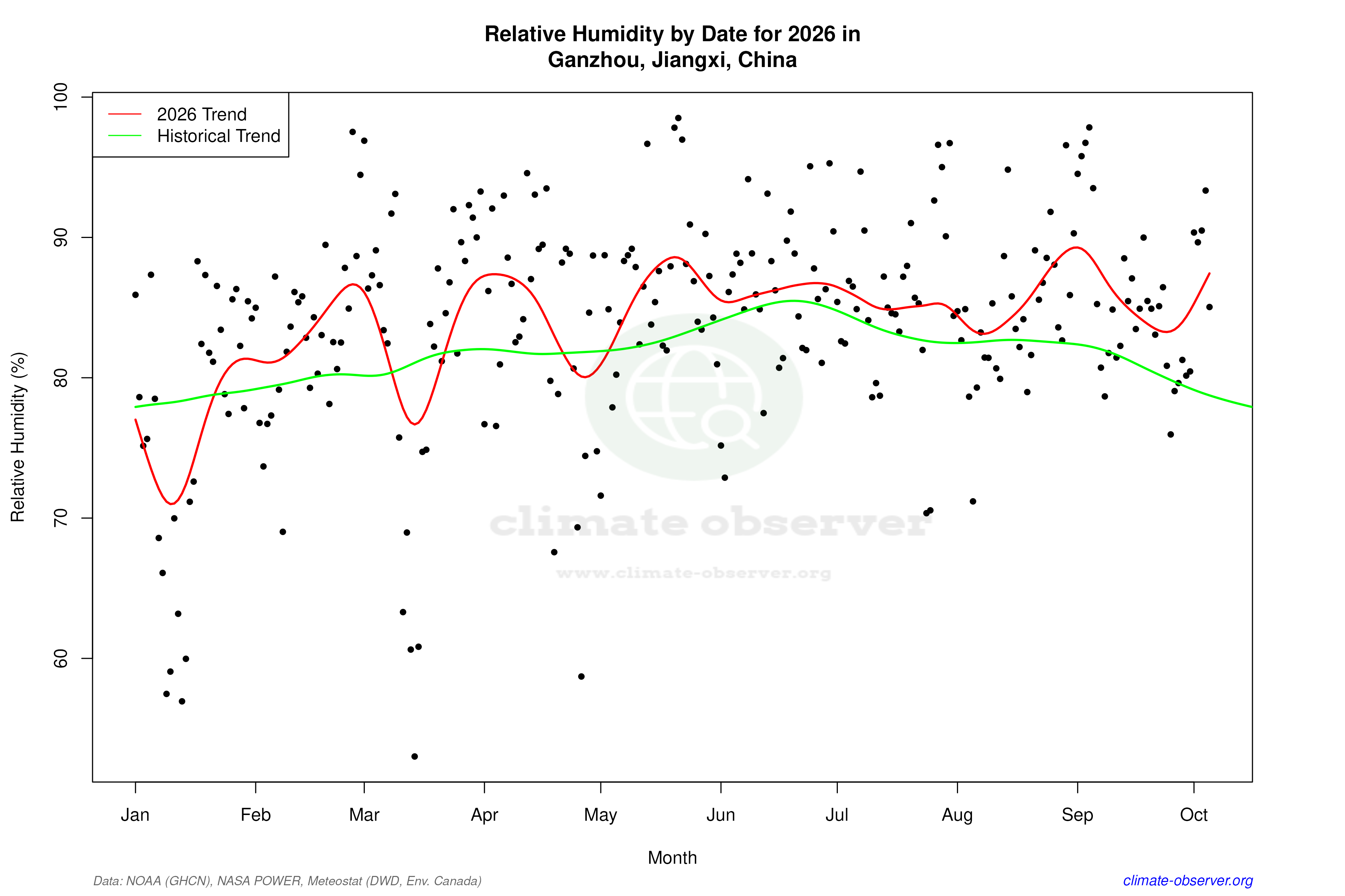 Current Year Climate Trends vs Historical - Relative Humidity this Year