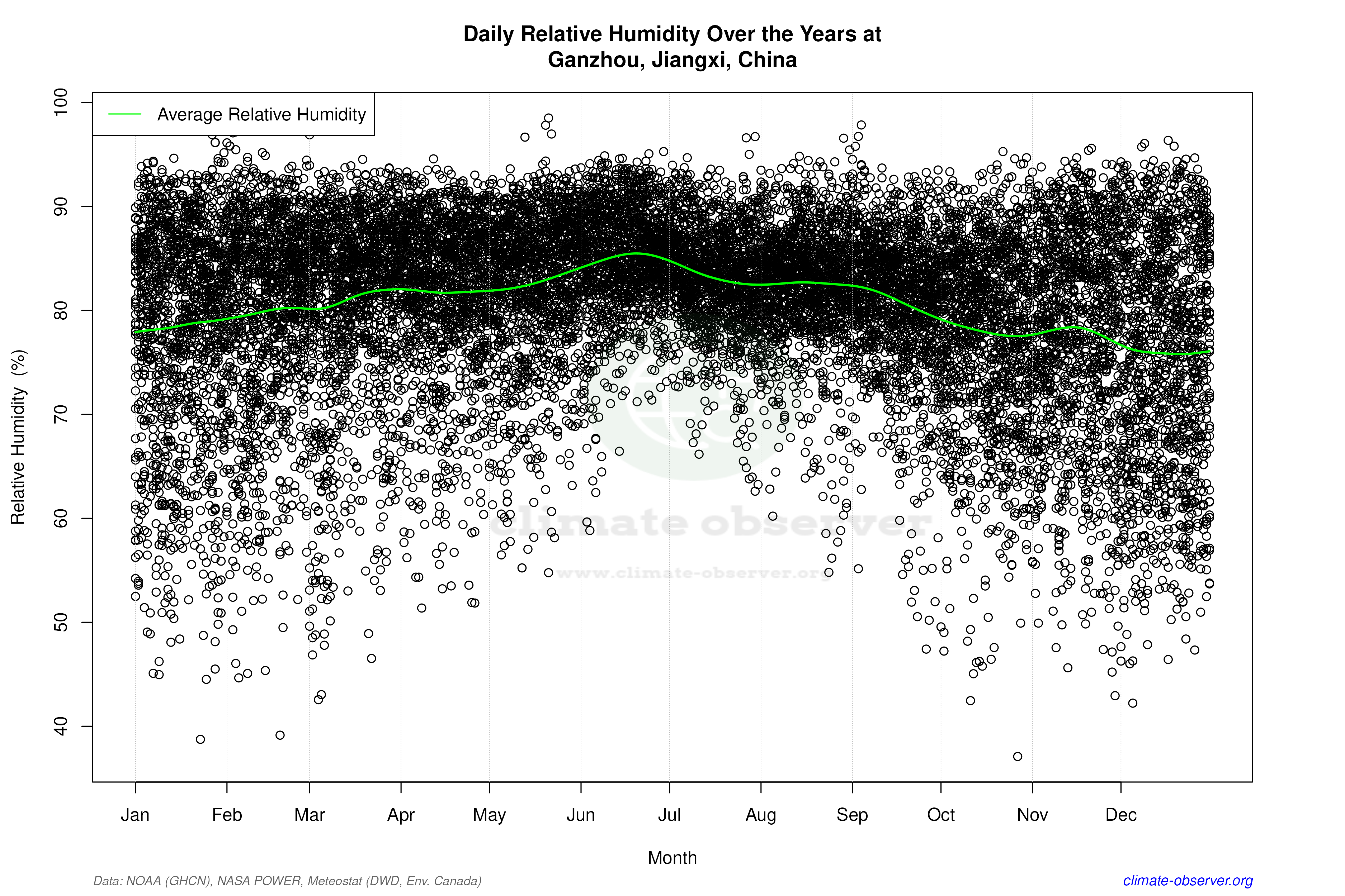 Daily Data Points and Averages Throughout the Year - Average Relative Humidity Throughout Year