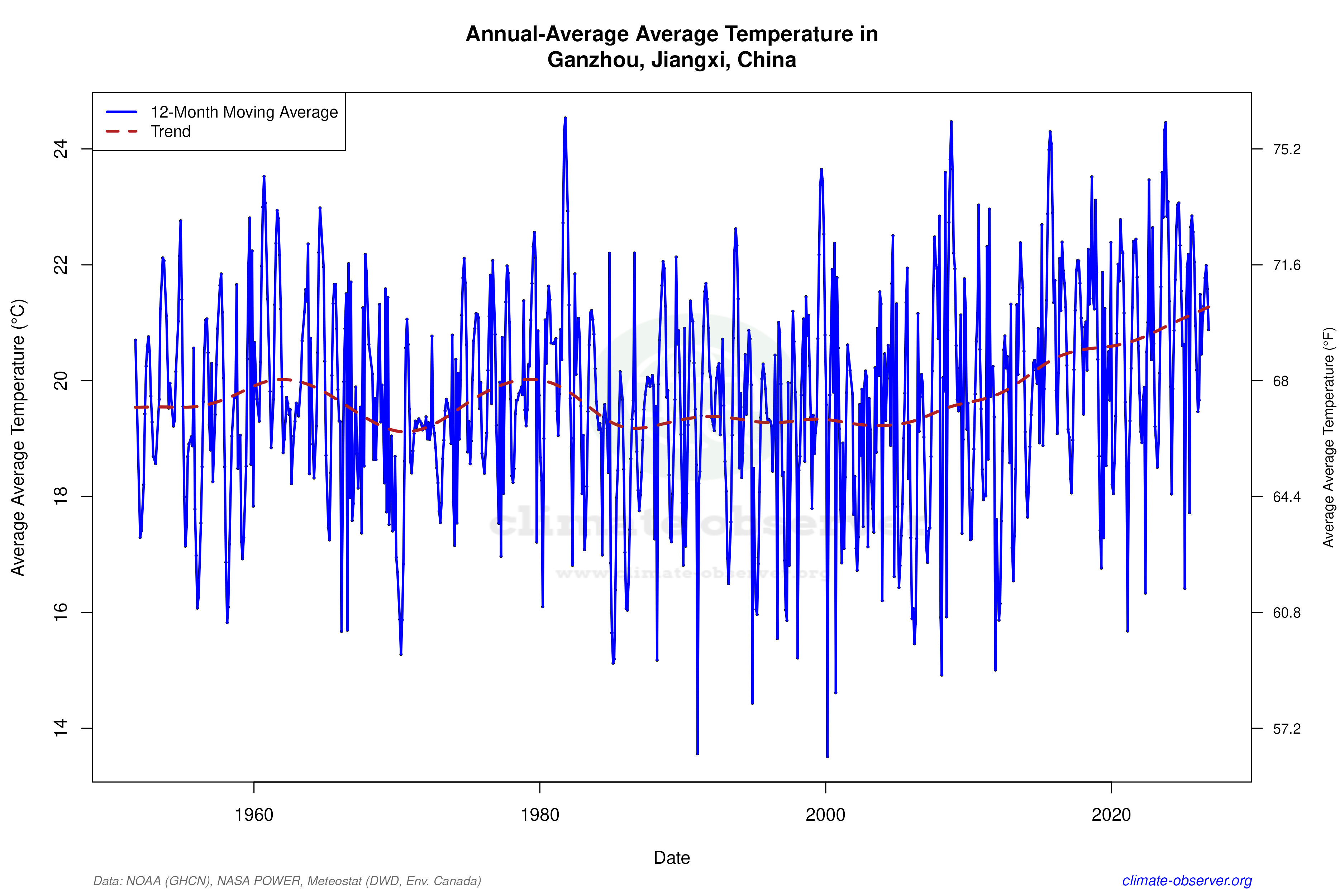 Climate 12-Month Moving Averages - Average Temperature 12-Month MA