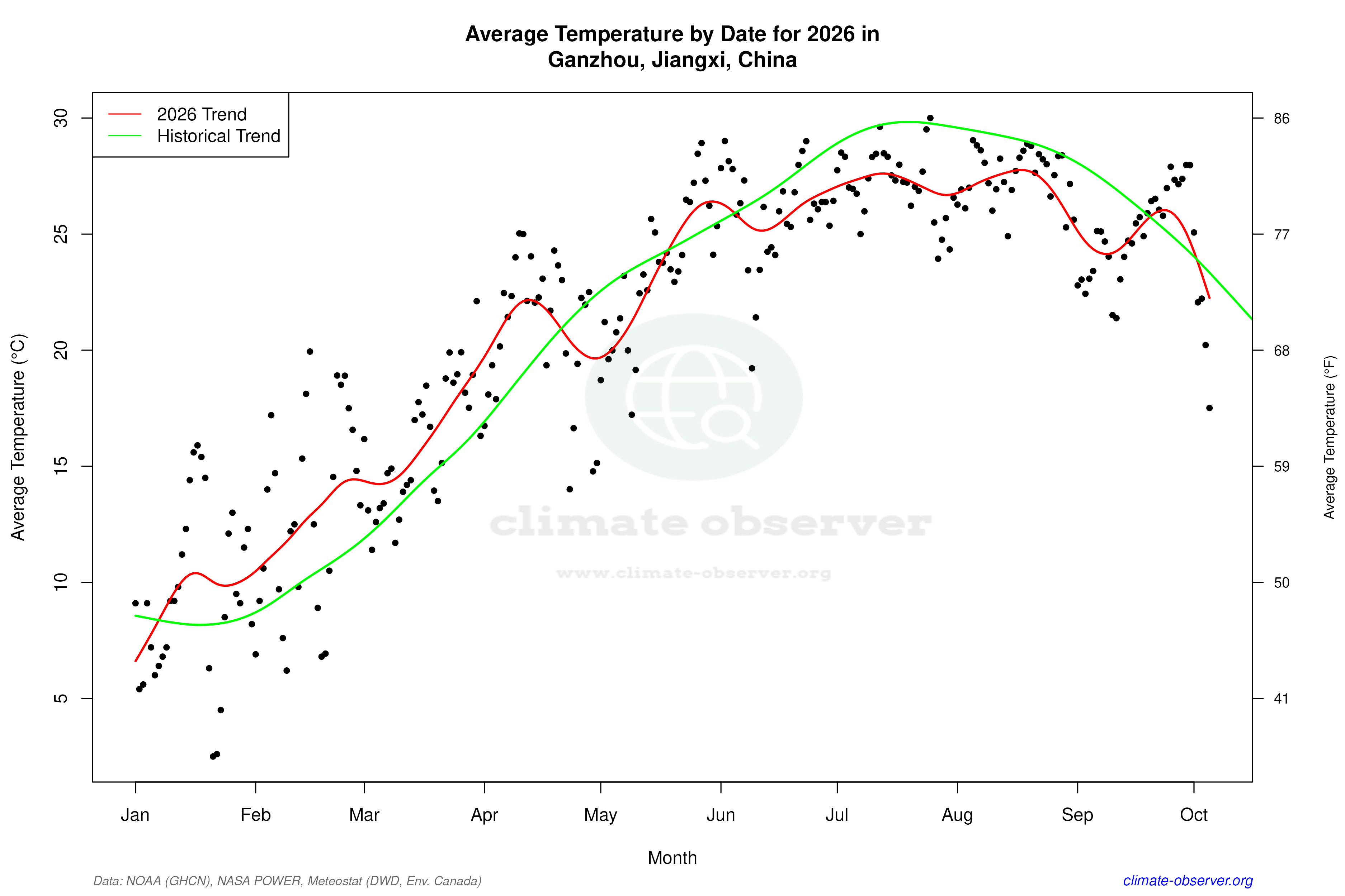 Current Year Climate Trends vs Historical - Average Temperature this Year