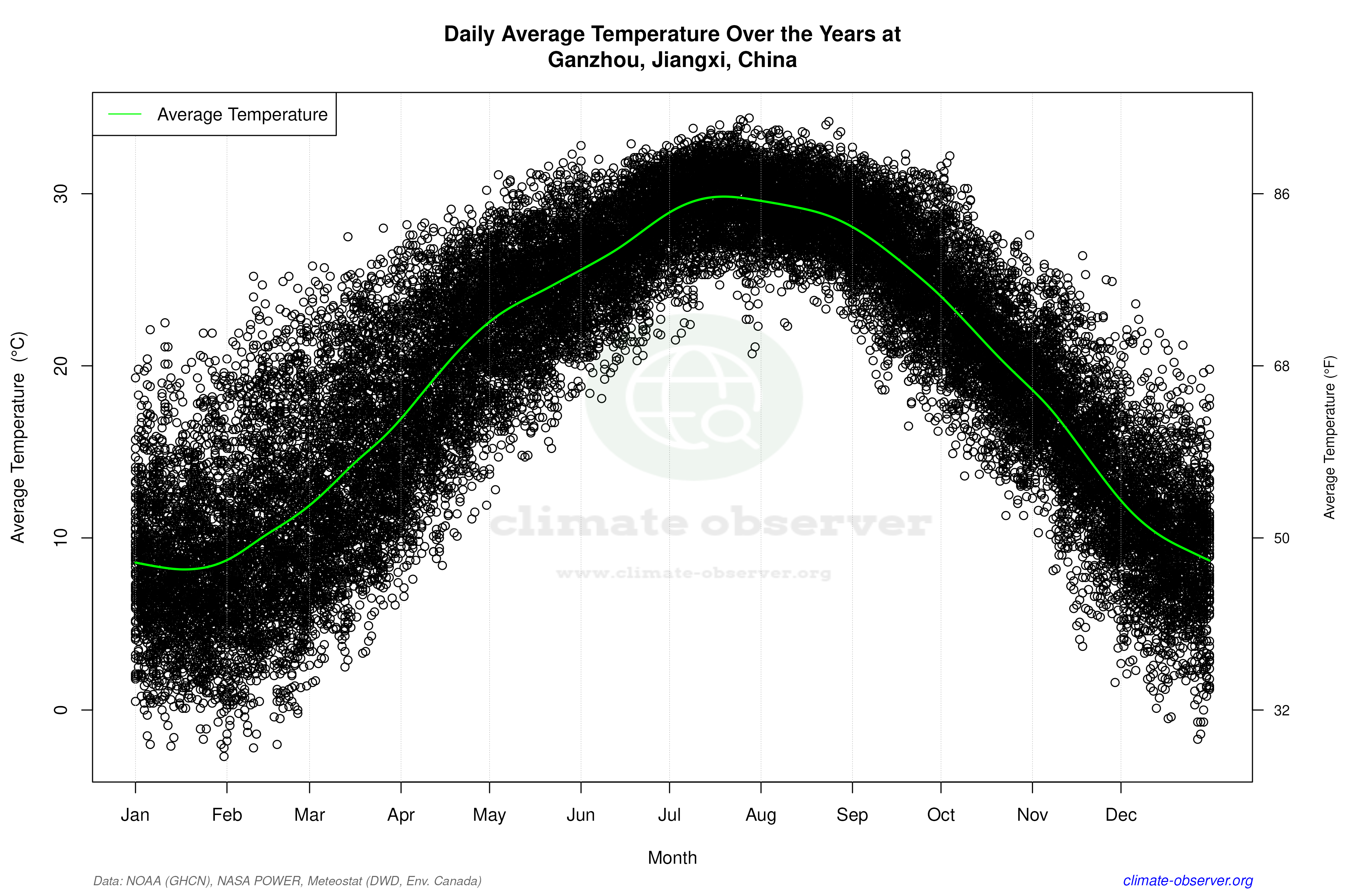 Daily Data Points and Averages Throughout the Year - Average Temperature Throughout Year
