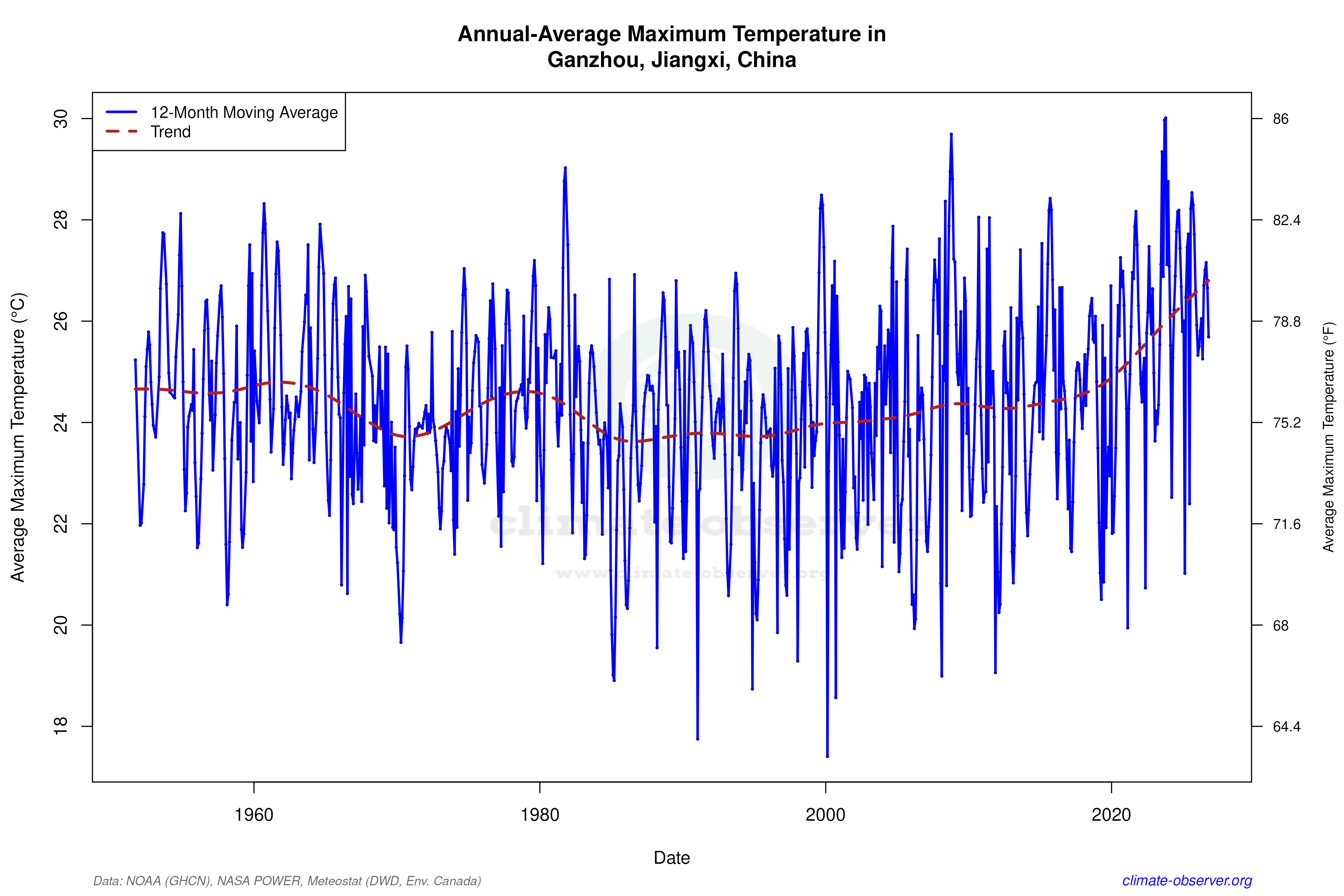 Climate 12-Month Moving Averages - Max Temperature 12-Month MA
