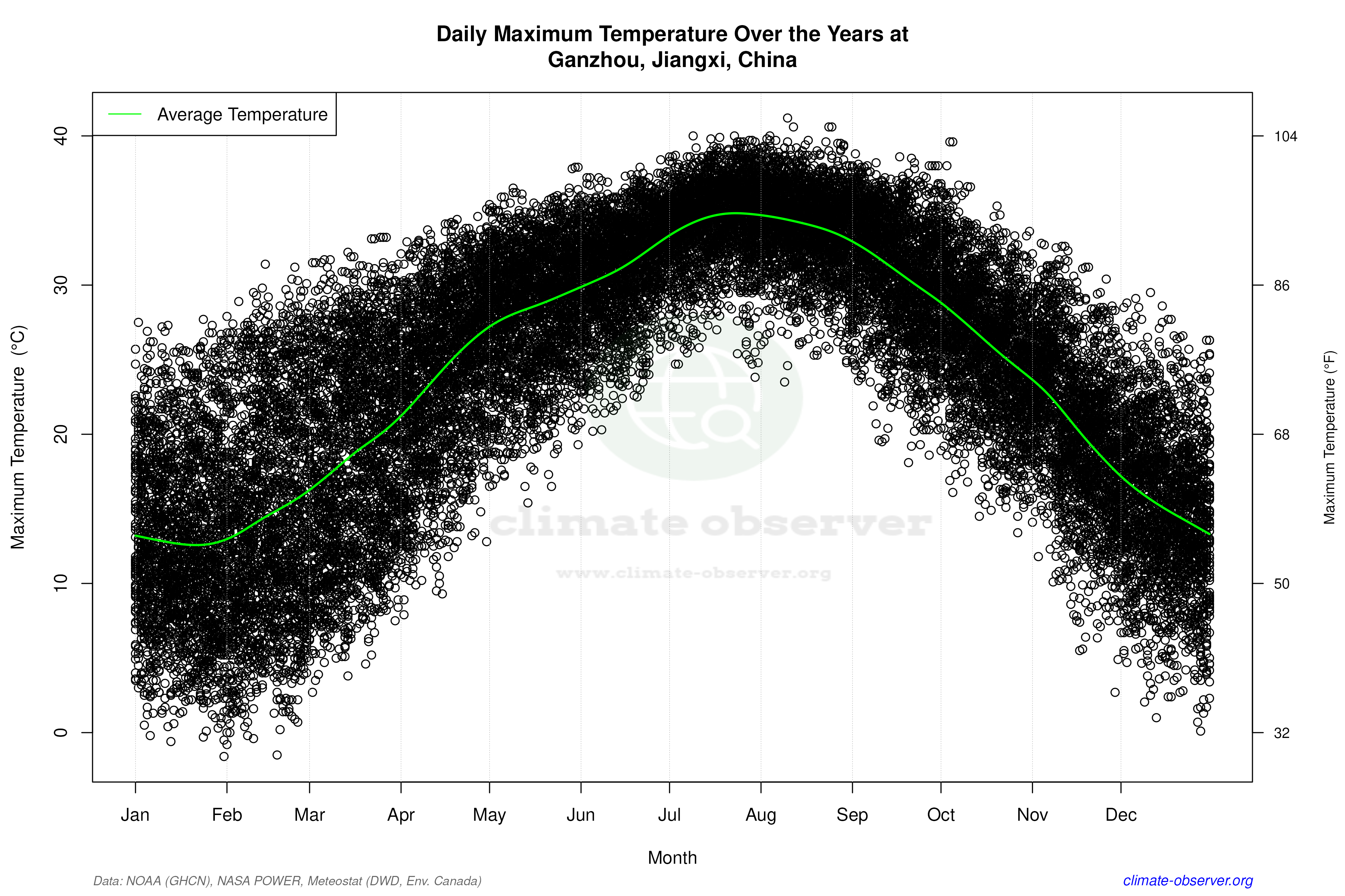 Daily Data Points and Averages Throughout the Year - Average Max Temperature Throughout Year