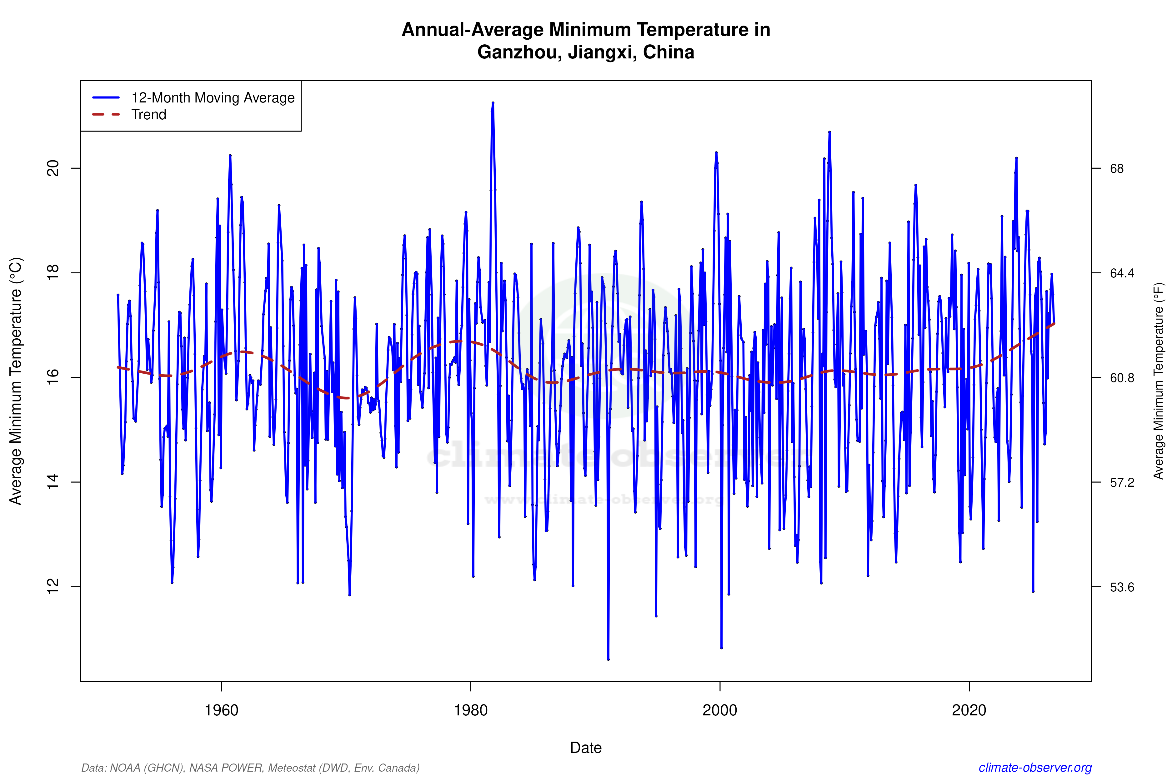 Climate 12-Month Moving Averages - Min Temperature 12-Month MA