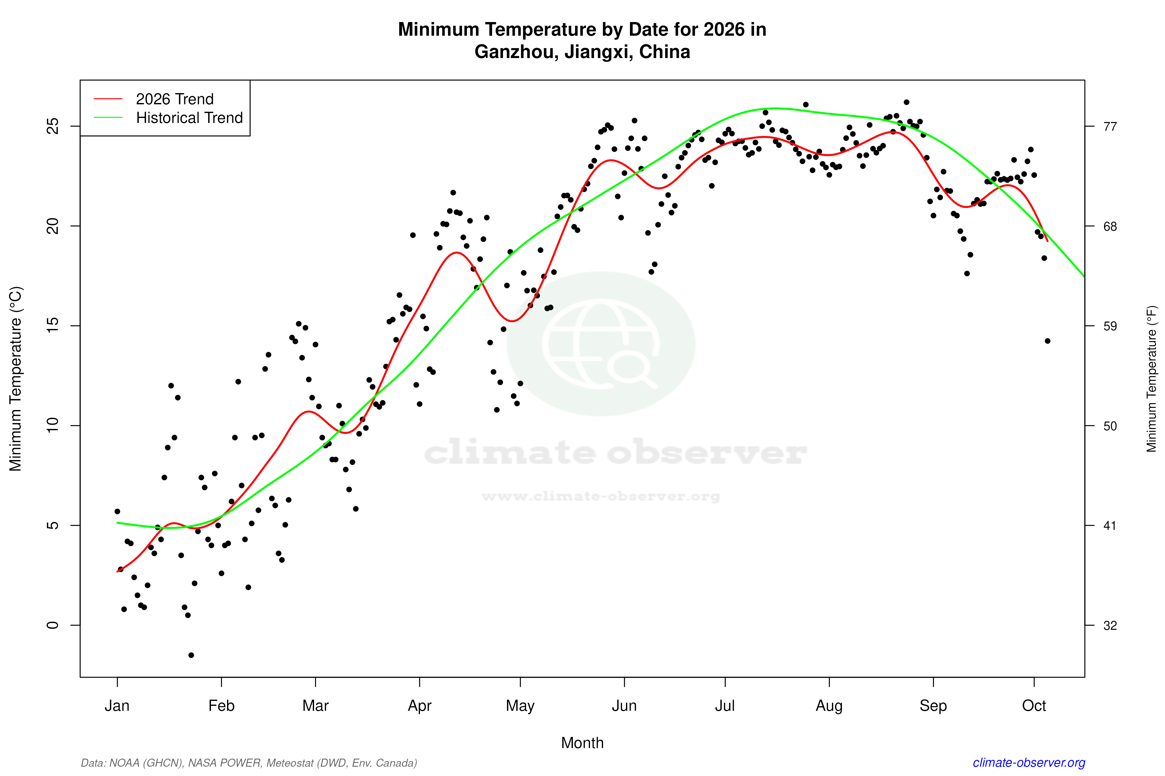 Current Year Climate Trends vs Historical - Min Temperature this Year
