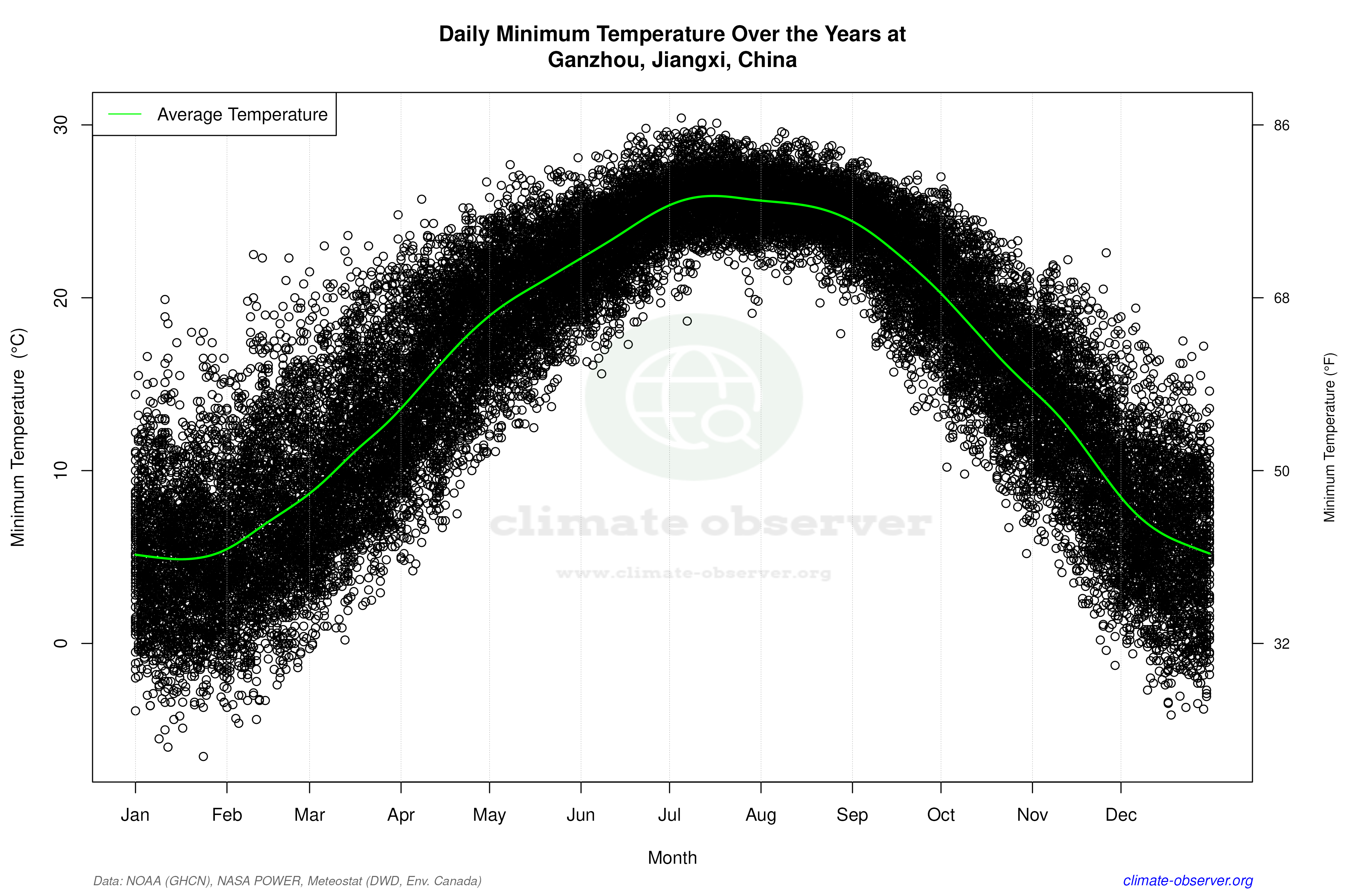 Daily Data Points and Averages Throughout the Year - Average Min Temperature Throughout Year