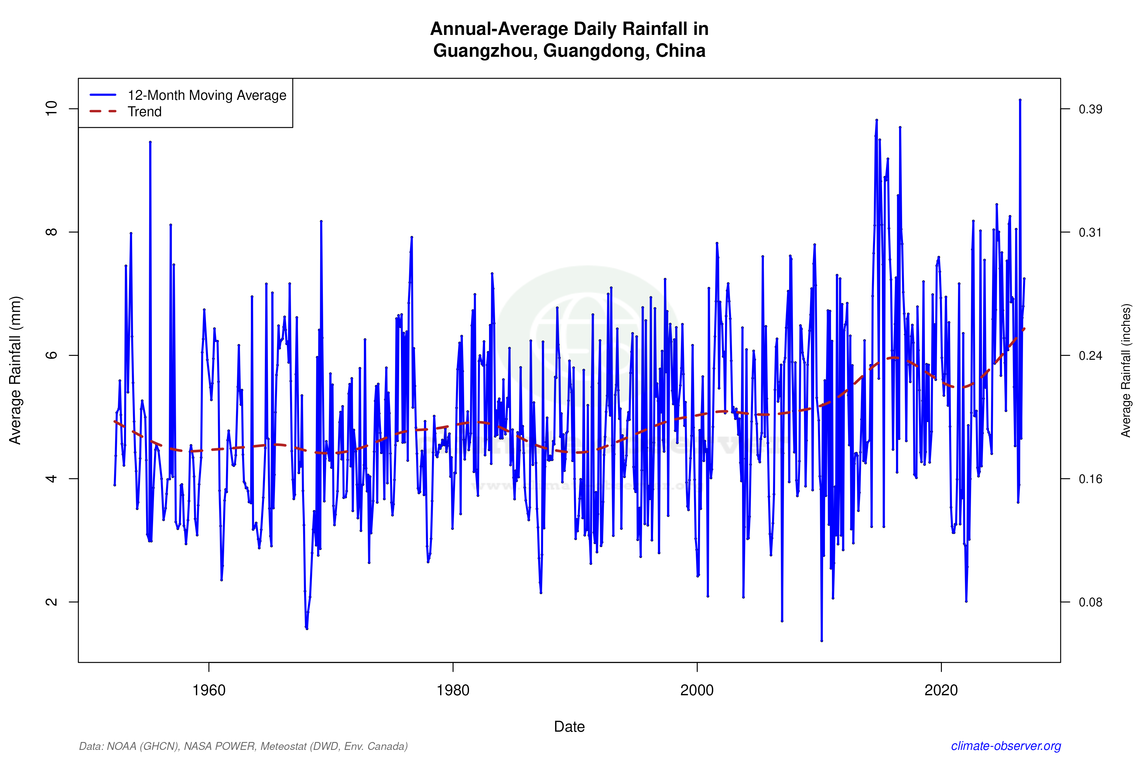 Climate 12-Month Moving Averages - Rainfall 12-Month MA