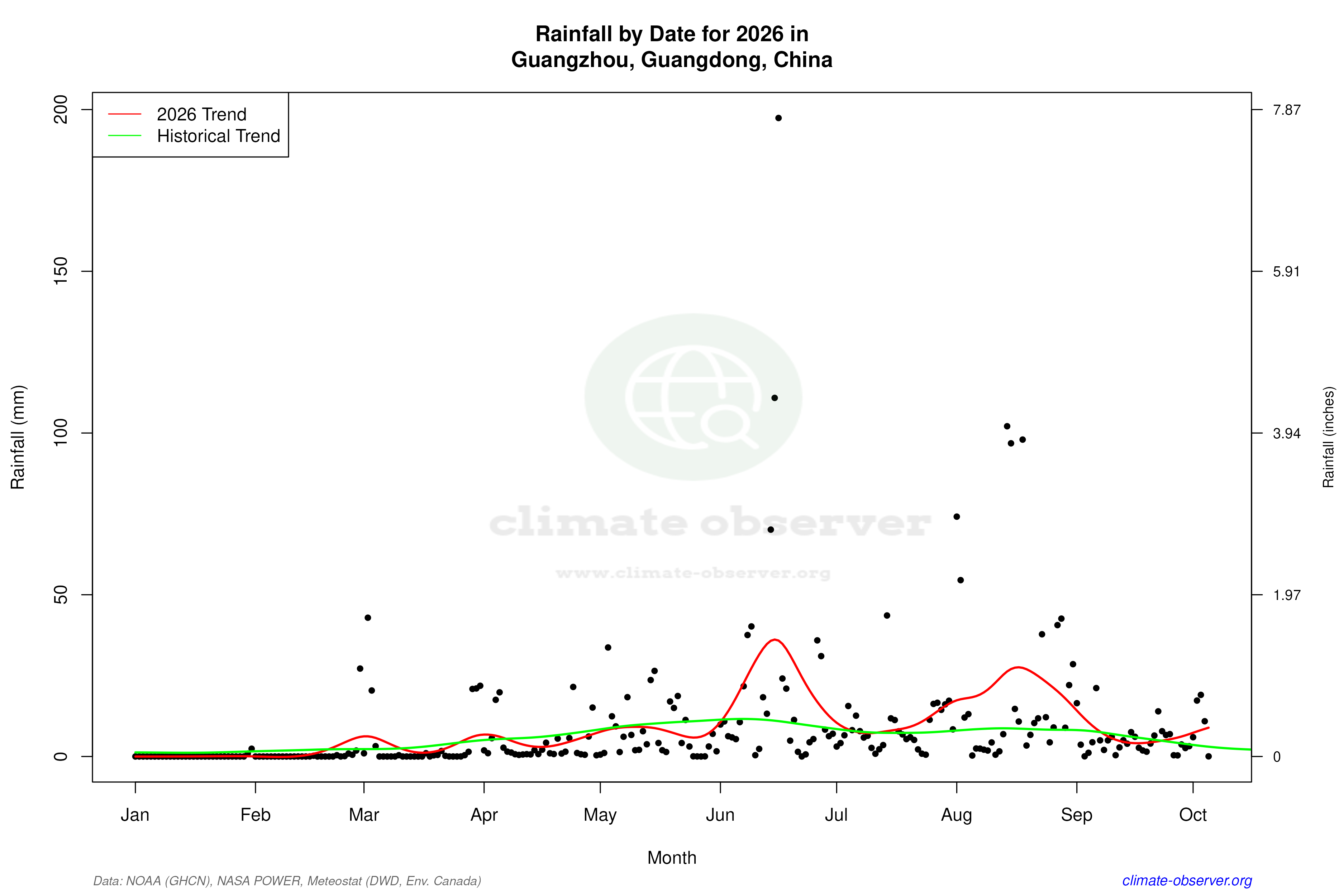 Current Year Climate Trends vs Historical - Rainfall this Year