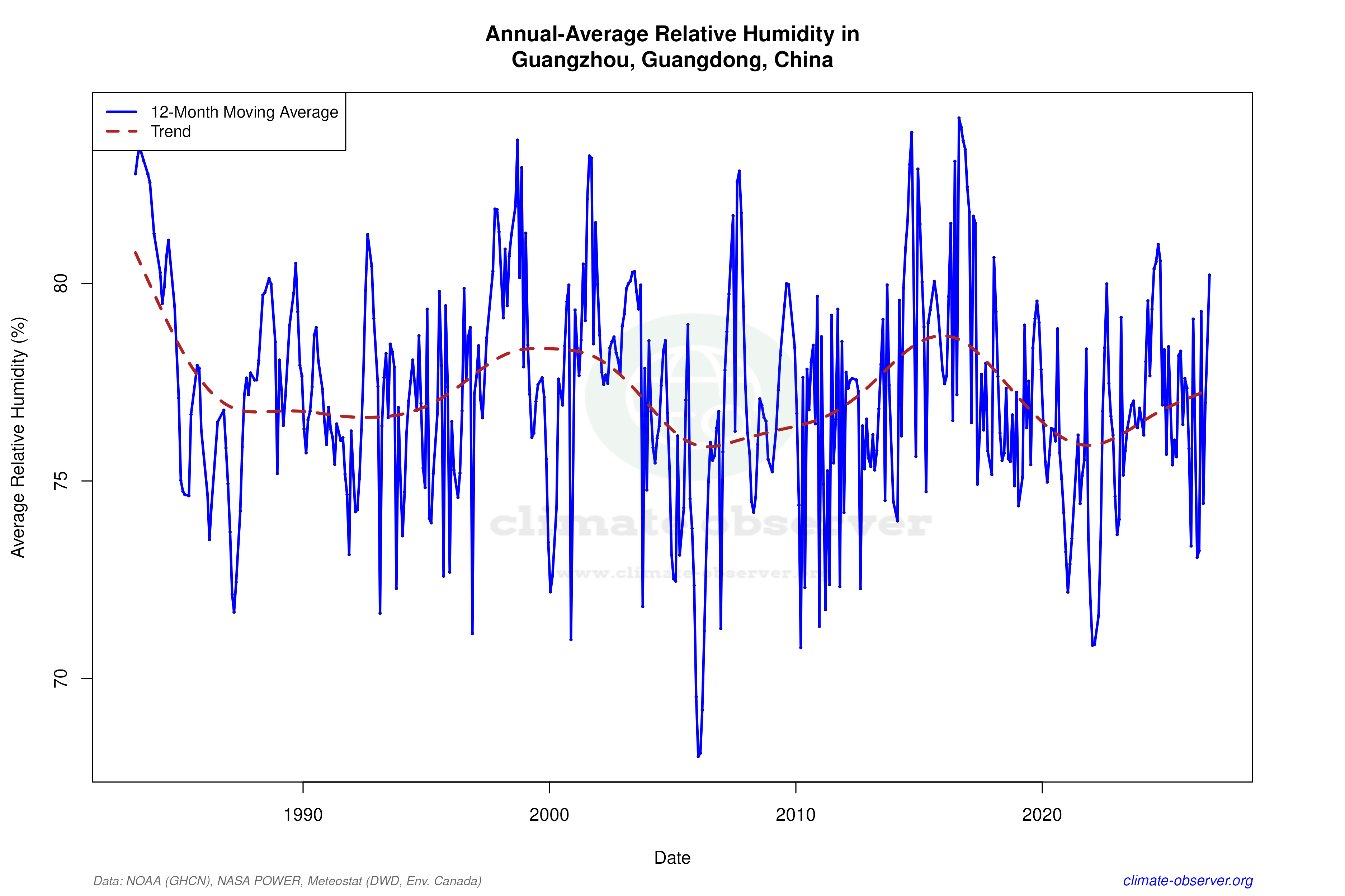 Climate 12-Month Moving Averages - Relative Humidity 12-Month MA
