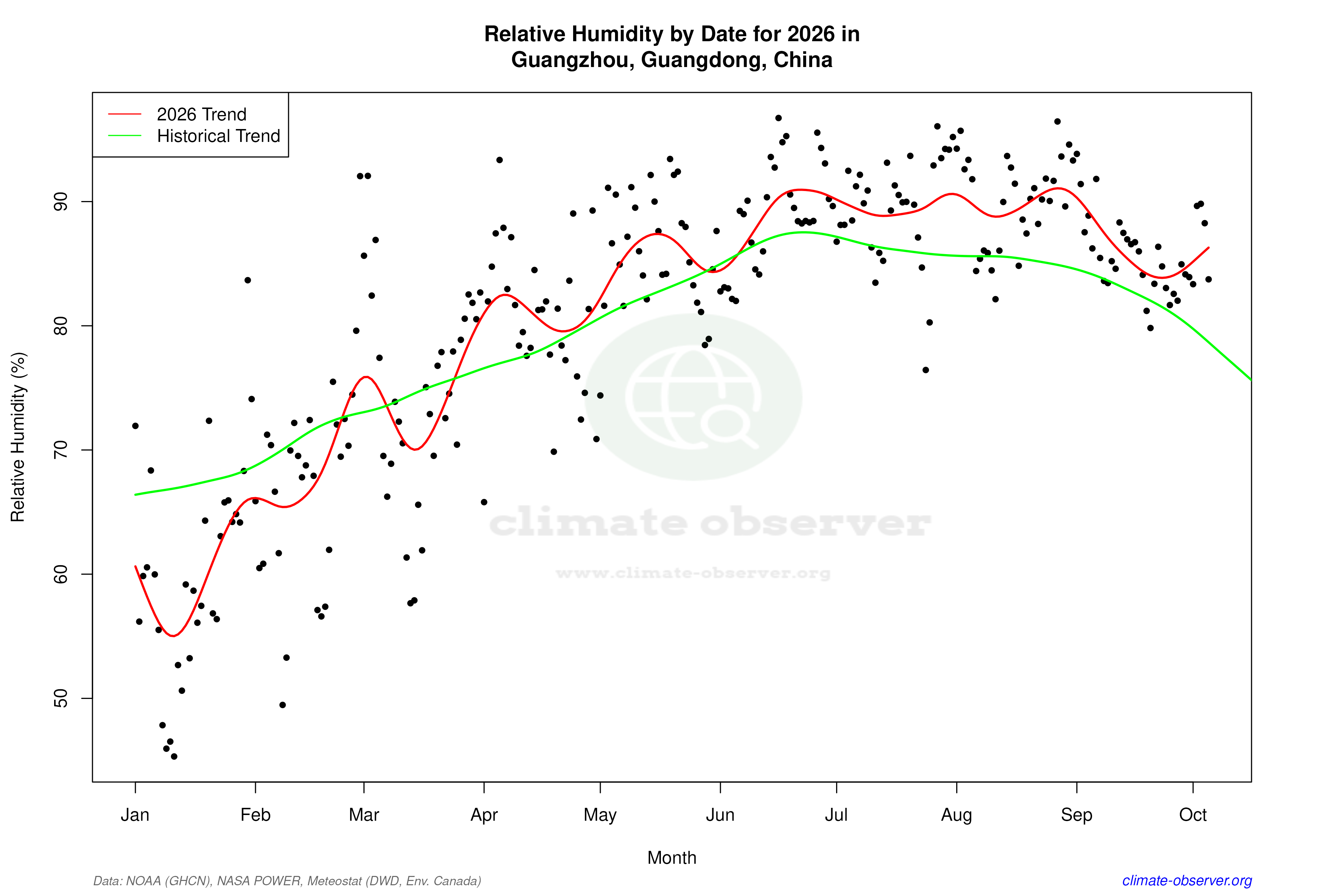 Current Year Climate Trends vs Historical - Relative Humidity this Year