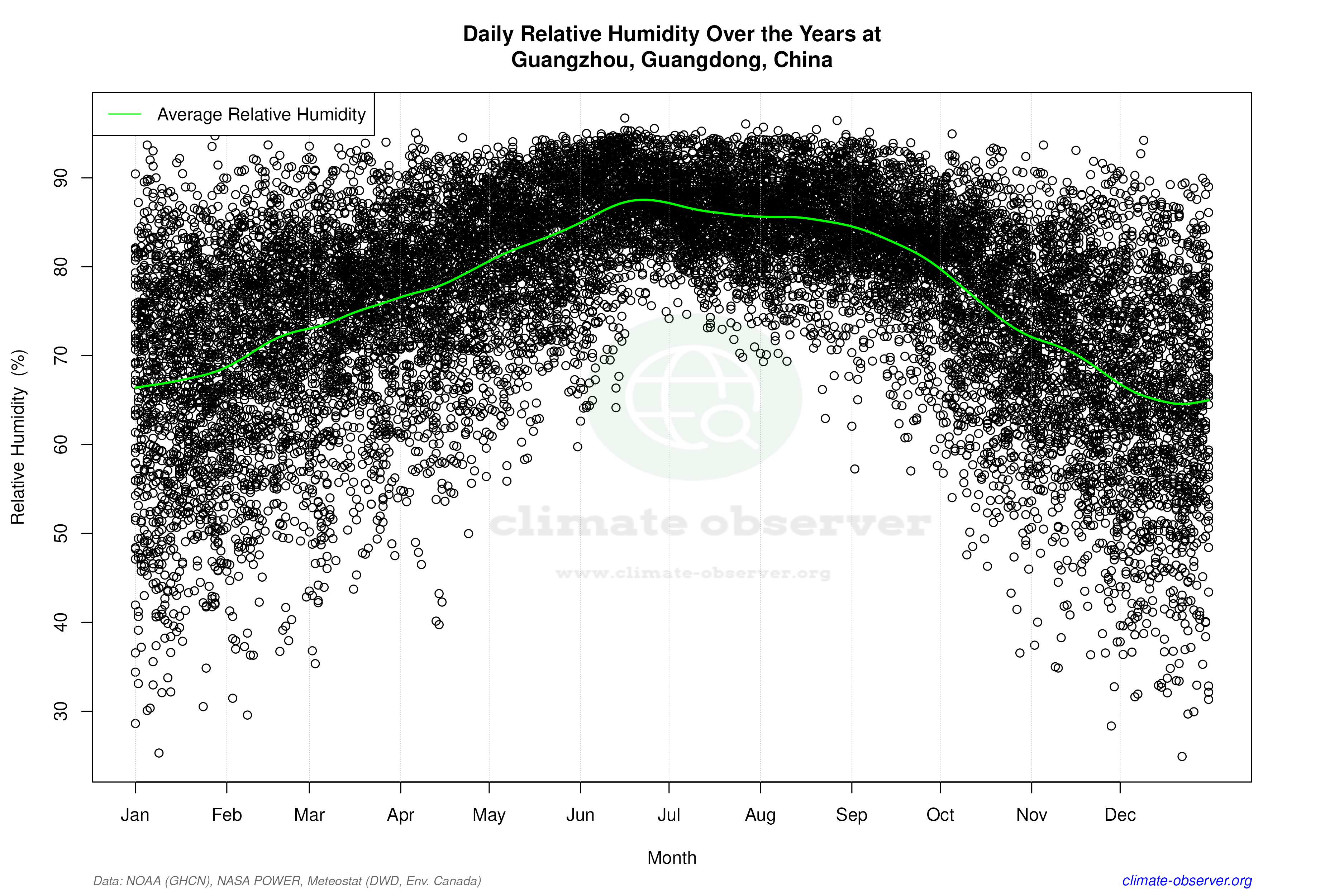 Daily Data Points and Averages Throughout the Year - Average Relative Humidity Throughout Year