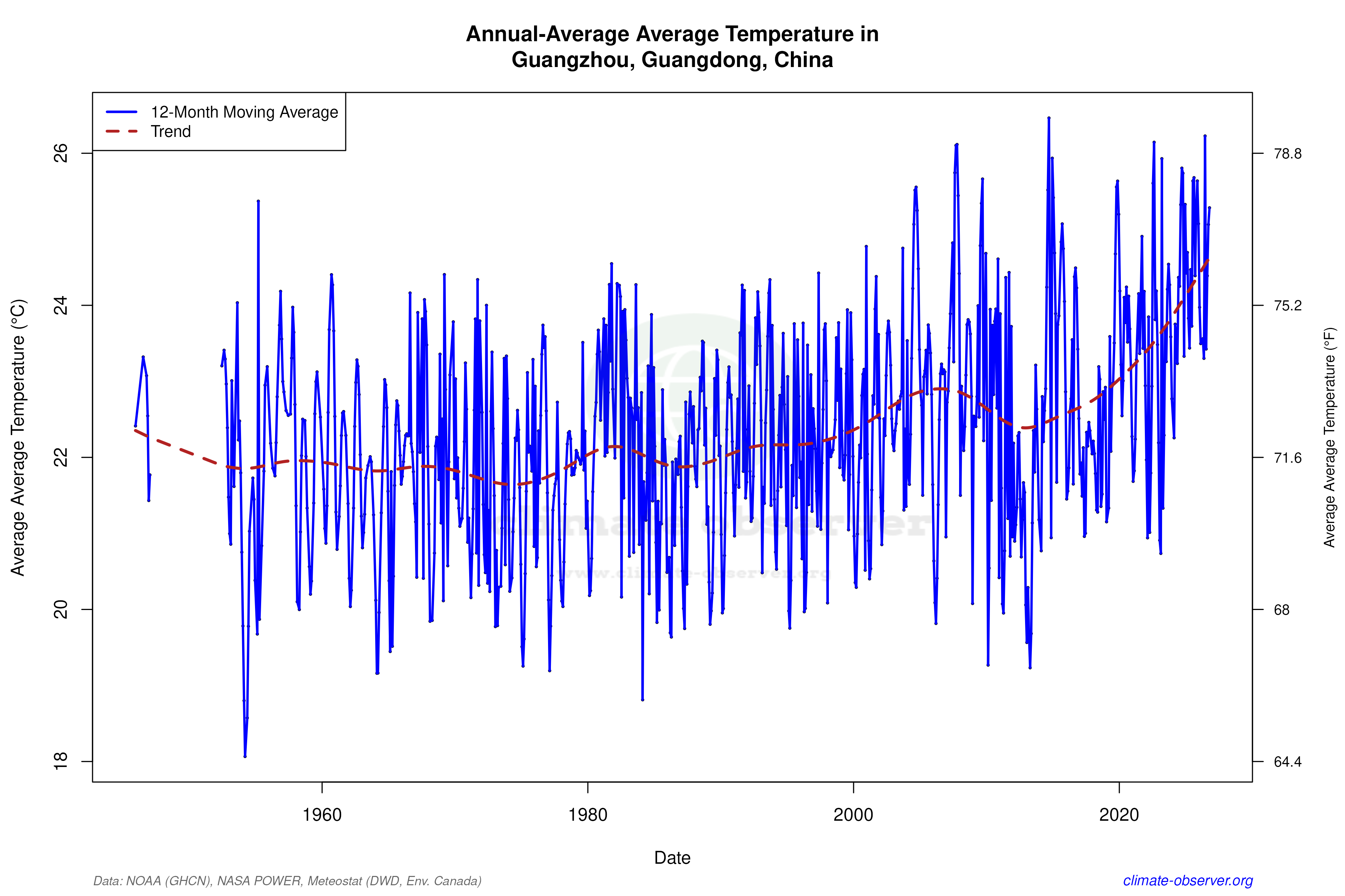Climate 12-Month Moving Averages - Average Temperature 12-Month MA