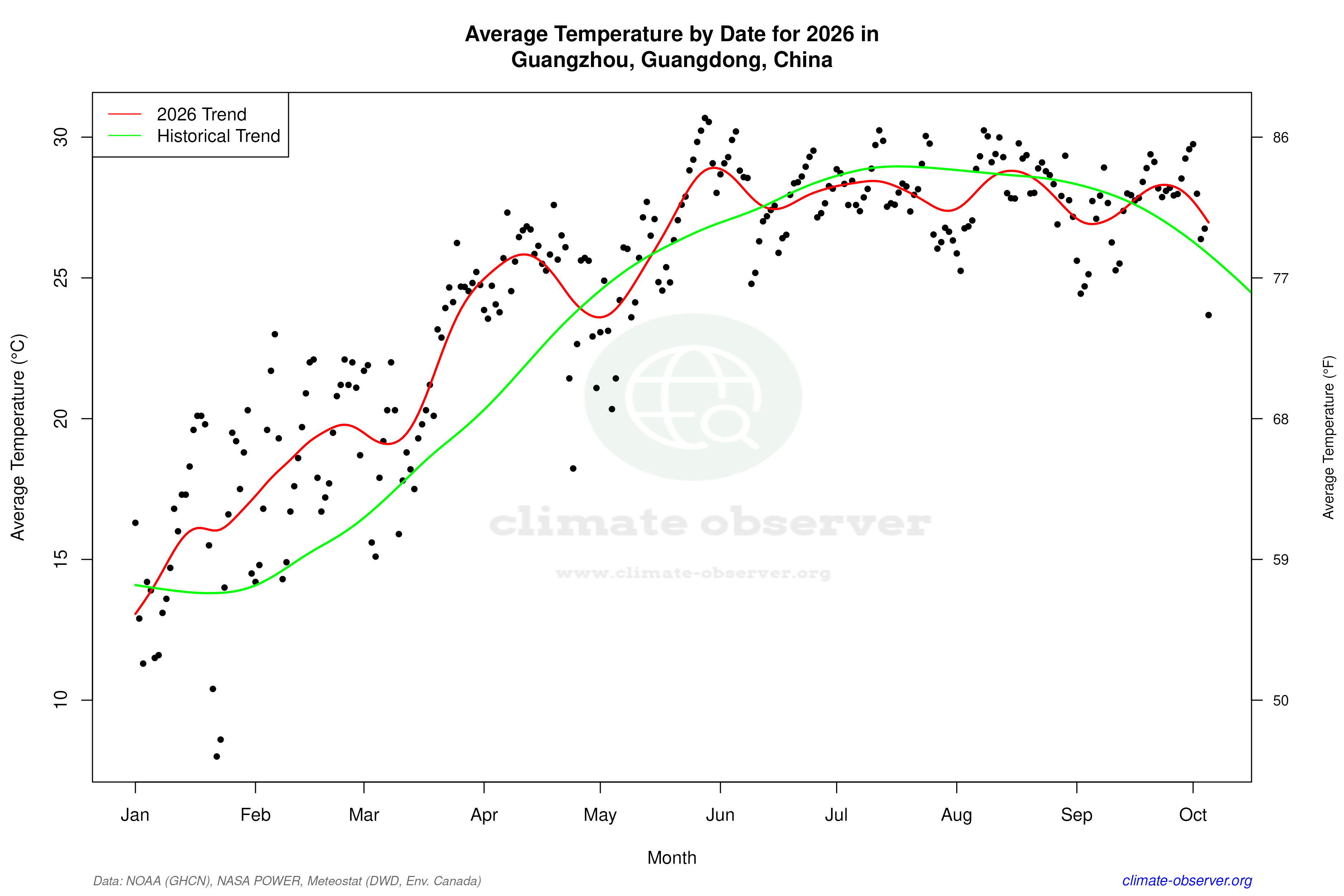Current Year Climate Trends vs Historical - Average Temperature this Year