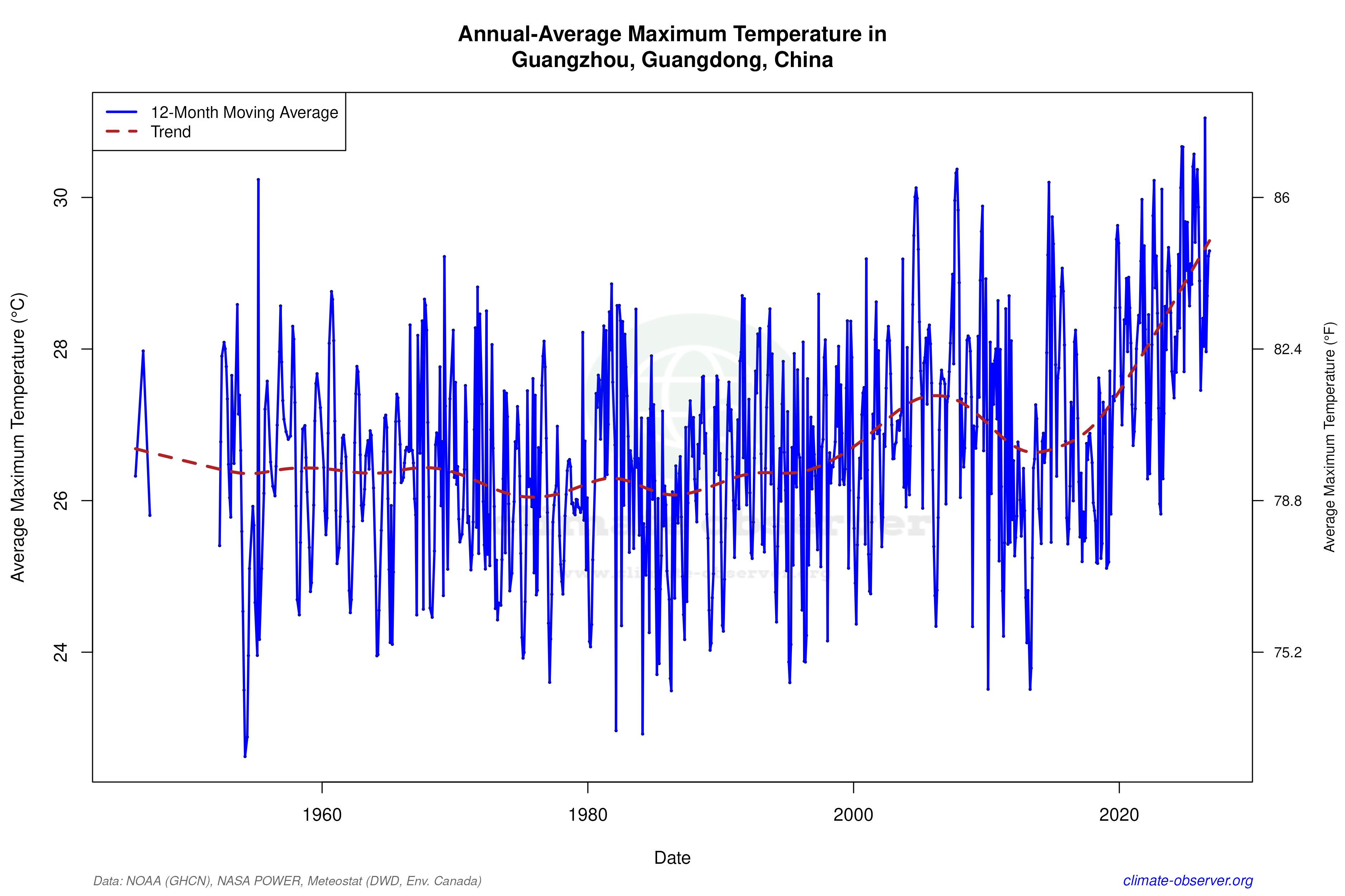 Climate 12-Month Moving Averages - Max Temperature 12-Month MA